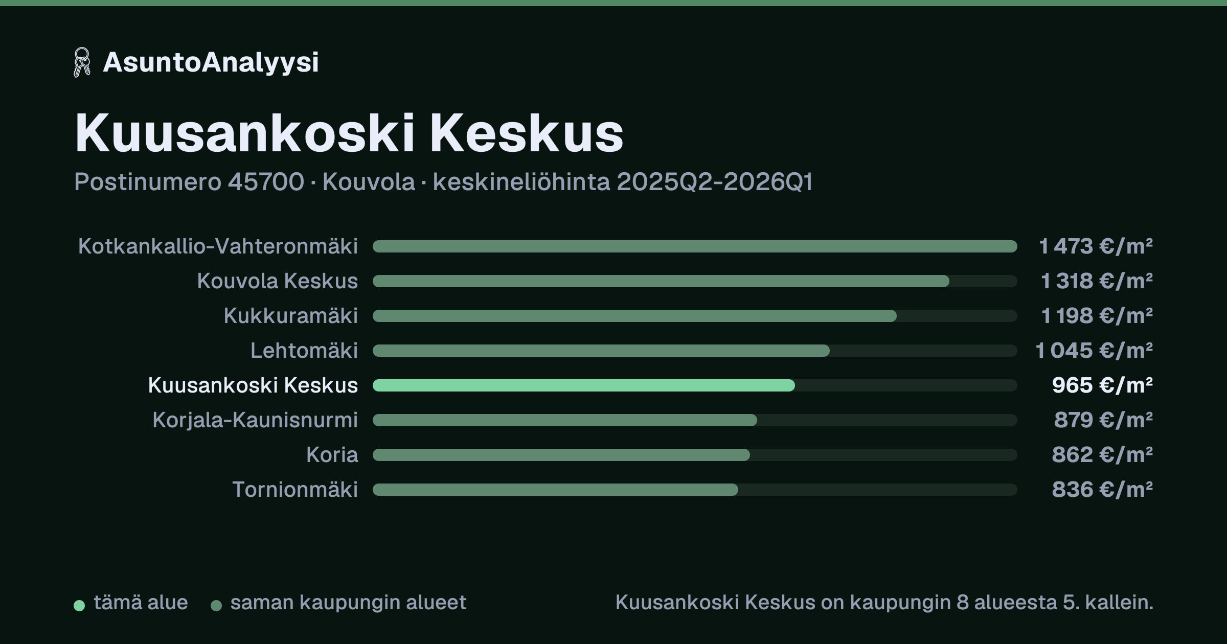 Kuusankoski Keskus, postinumero 45700, Kouvola: asuntojen keskineliöhinta 965 euroa neliöltä toteutuneissa kaupoissa 2025Q2-2026Q1. Palkkikaavio vertaa aluetta lähimpiin alueisiin: kuusankoski Keskus on kaupungin 8 alueesta 5. kallein.