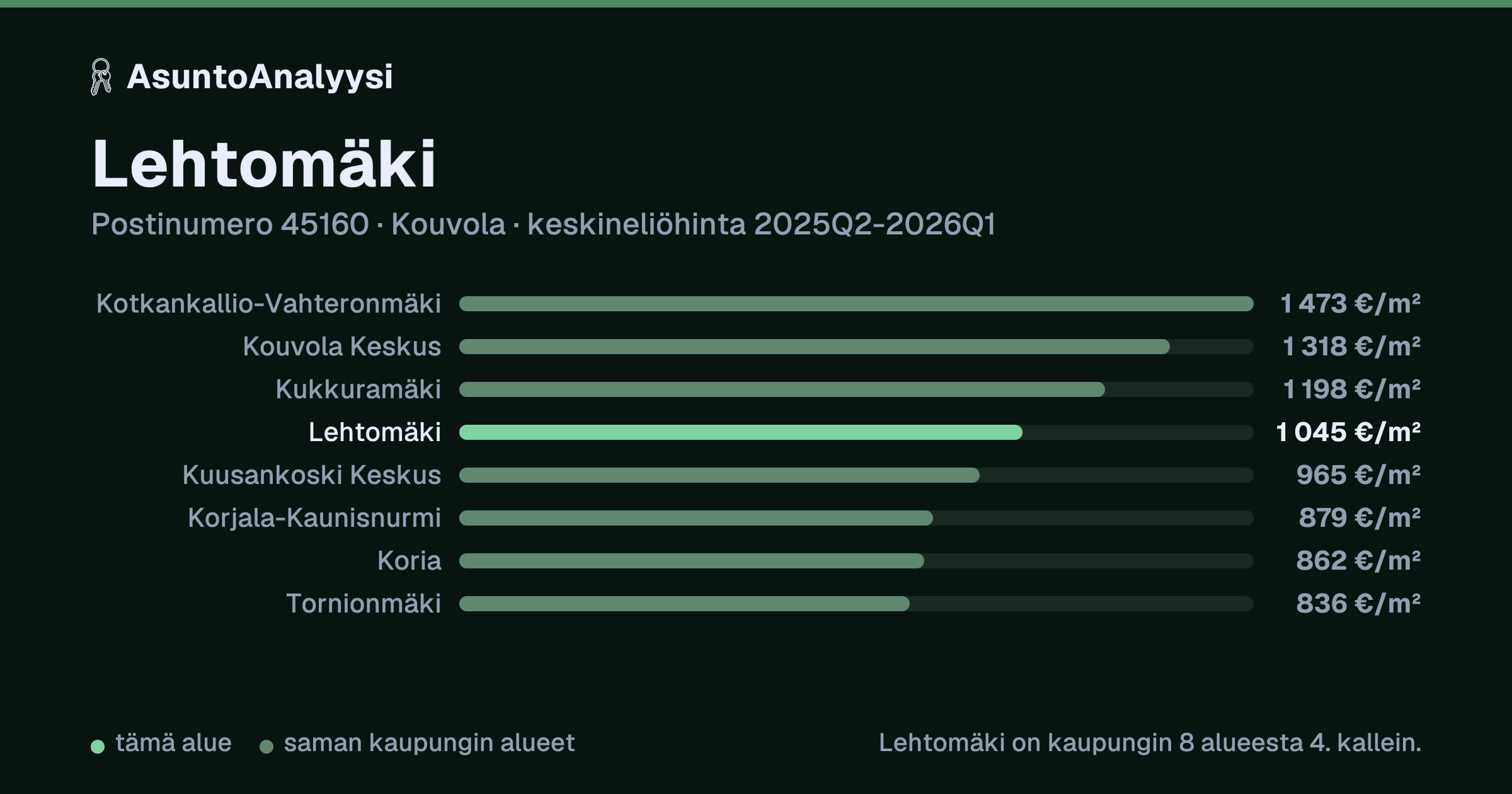 Lehtomäki, postinumero 45160, Kouvola: asuntojen keskineliöhinta 1 045 euroa neliöltä toteutuneissa kaupoissa 2025Q2-2026Q1. Palkkikaavio vertaa aluetta lähimpiin alueisiin: lehtomäki on kaupungin 8 alueesta 4. kallein.