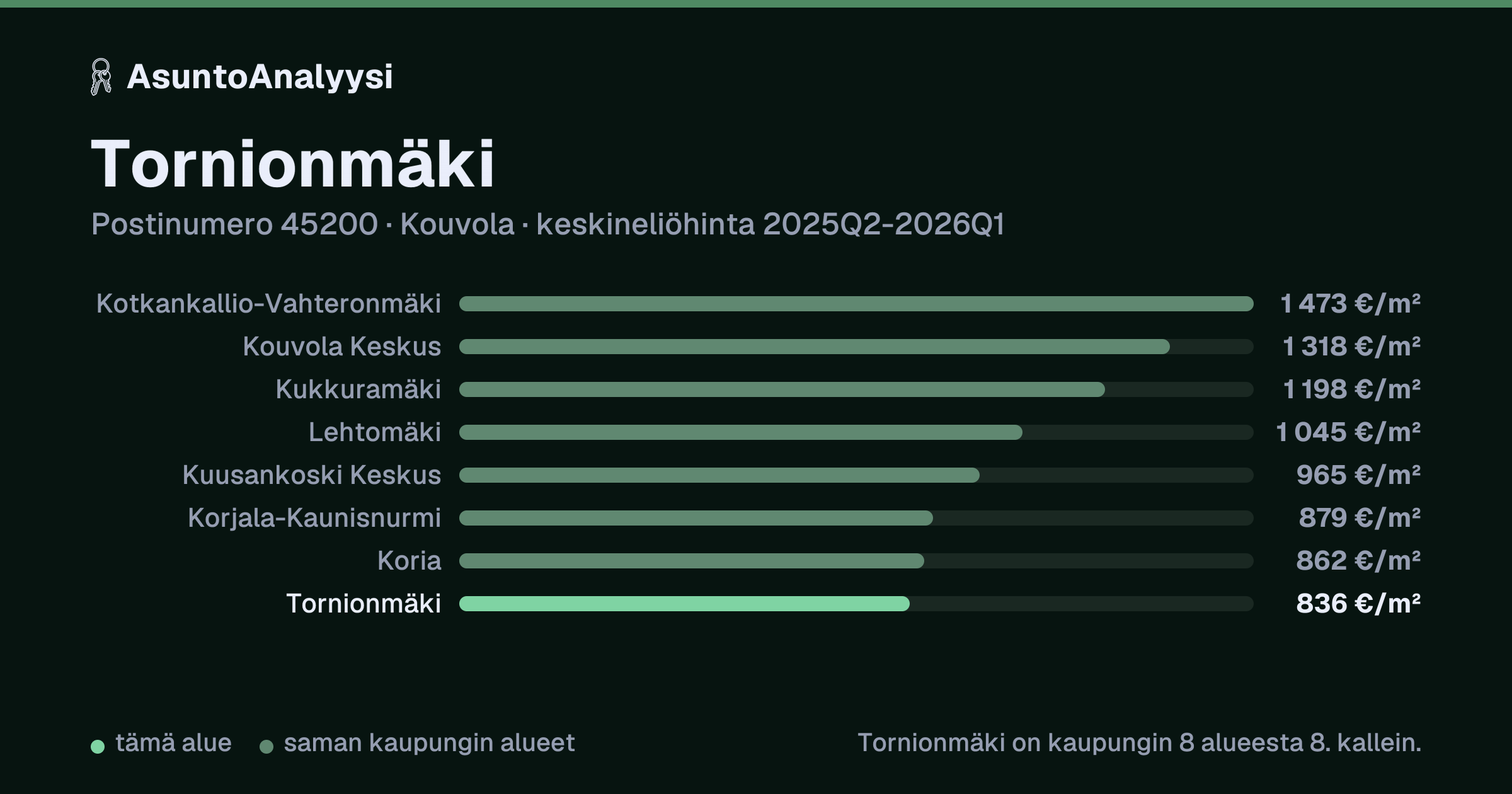 Tornionmäki, postinumero 45200, Kouvola: asuntojen keskineliöhinta 836 euroa neliöltä toteutuneissa kaupoissa 2025Q2-2026Q1. Palkkikaavio vertaa aluetta lähimpiin alueisiin: tornionmäki on kaupungin 8 alueesta 8. kallein.