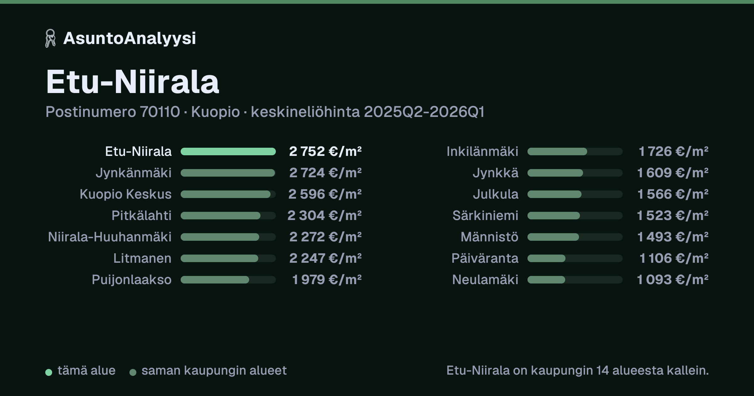 Etu-Niirala, postinumero 70110, Kuopio: asuntojen keskineliöhinta 2 752 euroa neliöltä toteutuneissa kaupoissa 2025Q2-2026Q1. Palkkikaavio vertaa aluetta lähimpiin alueisiin: etu-Niirala on kaupungin 14 alueesta kallein.