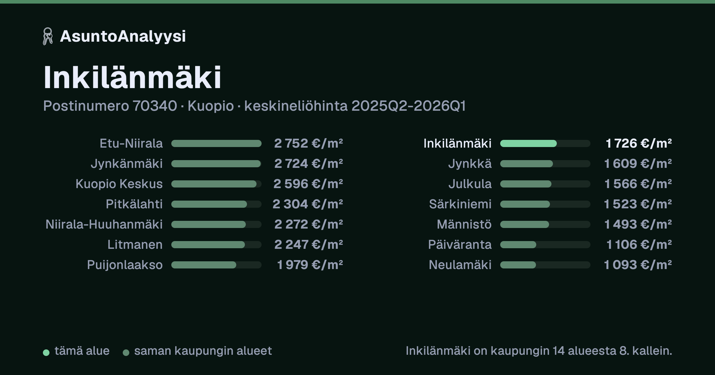 Inkilänmäki, postinumero 70340, Kuopio: asuntojen keskineliöhinta 1 726 euroa neliöltä toteutuneissa kaupoissa 2025Q2-2026Q1. Palkkikaavio vertaa aluetta lähimpiin alueisiin: inkilänmäki on kaupungin 14 alueesta 8. kallein.