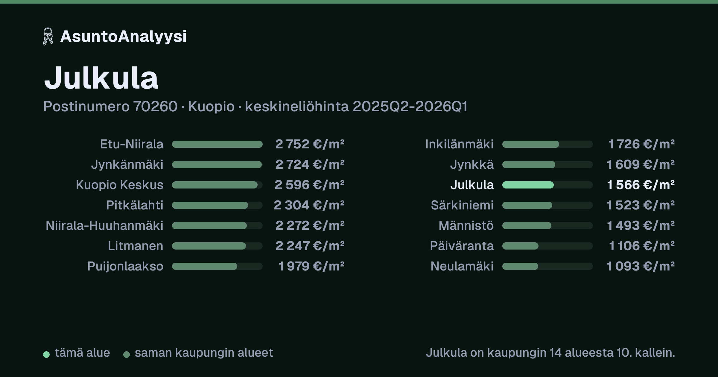 Julkula, postinumero 70260, Kuopio: asuntojen keskineliöhinta 1 566 euroa neliöltä toteutuneissa kaupoissa 2025Q2-2026Q1. Palkkikaavio vertaa aluetta lähimpiin alueisiin: julkula on kaupungin 14 alueesta 10. kallein.