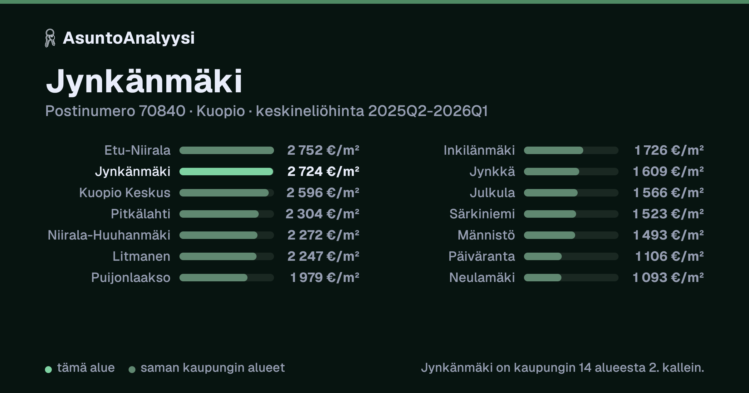 Jynkänmäki, postinumero 70840, Kuopio: asuntojen keskineliöhinta 2 724 euroa neliöltä toteutuneissa kaupoissa 2025Q2-2026Q1. Palkkikaavio vertaa aluetta lähimpiin alueisiin: jynkänmäki on kaupungin 14 alueesta 2. kallein.