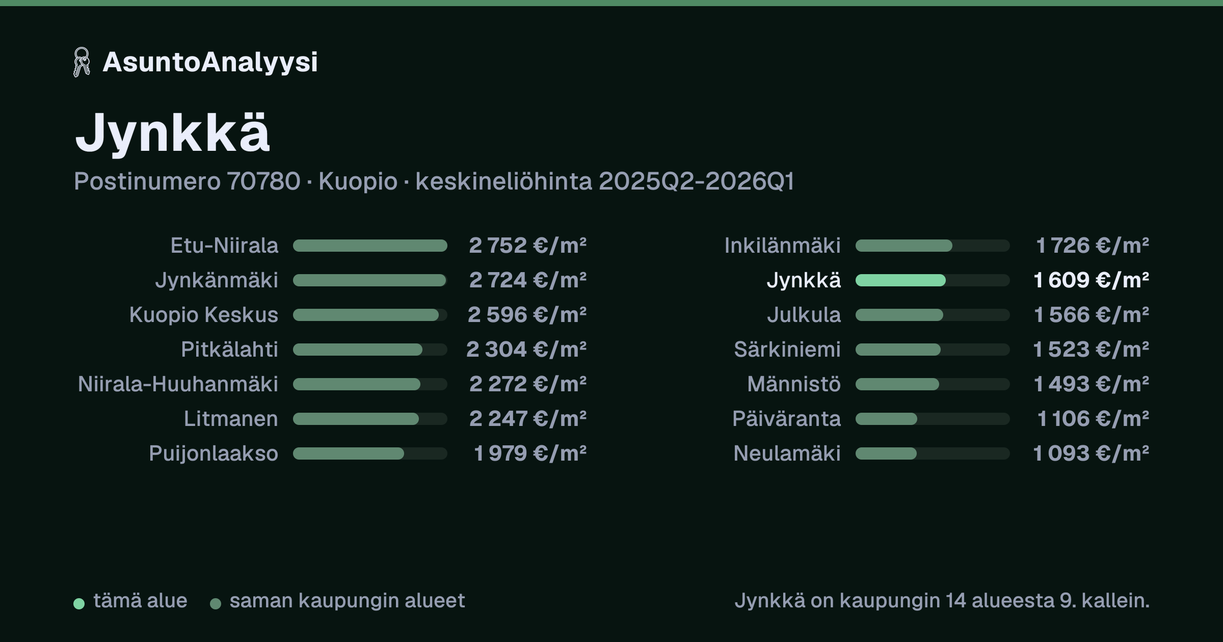 Jynkkä, postinumero 70780, Kuopio: asuntojen keskineliöhinta 1 609 euroa neliöltä toteutuneissa kaupoissa 2025Q2-2026Q1. Palkkikaavio vertaa aluetta lähimpiin alueisiin: jynkkä on kaupungin 14 alueesta 9. kallein.