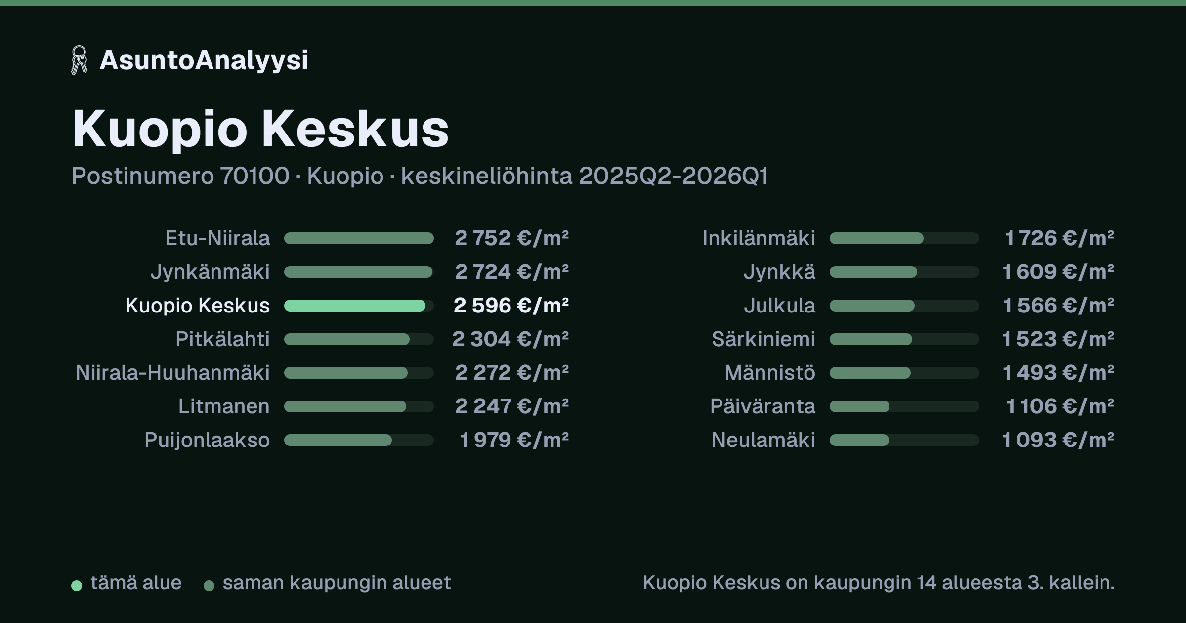 Kuopio Keskus, postinumero 70100, Kuopio: asuntojen keskineliöhinta 2 596 euroa neliöltä toteutuneissa kaupoissa 2025Q2-2026Q1. Palkkikaavio vertaa aluetta lähimpiin alueisiin: kuopio Keskus on kaupungin 14 alueesta 3. kallein.