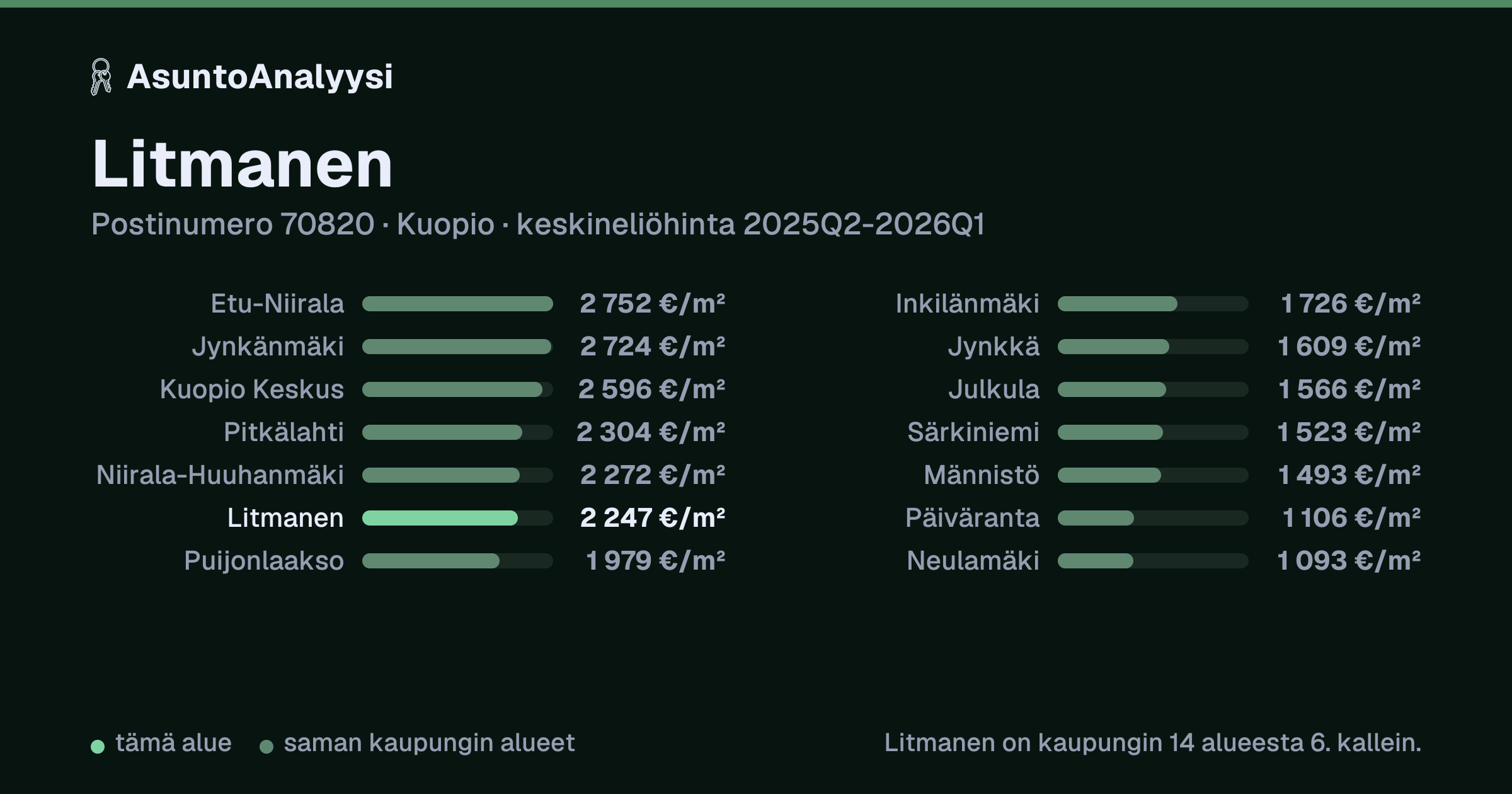 Litmanen, postinumero 70820, Kuopio: asuntojen keskineliöhinta 2 247 euroa neliöltä toteutuneissa kaupoissa 2025Q2-2026Q1. Palkkikaavio vertaa aluetta lähimpiin alueisiin: litmanen on kaupungin 14 alueesta 6. kallein.
