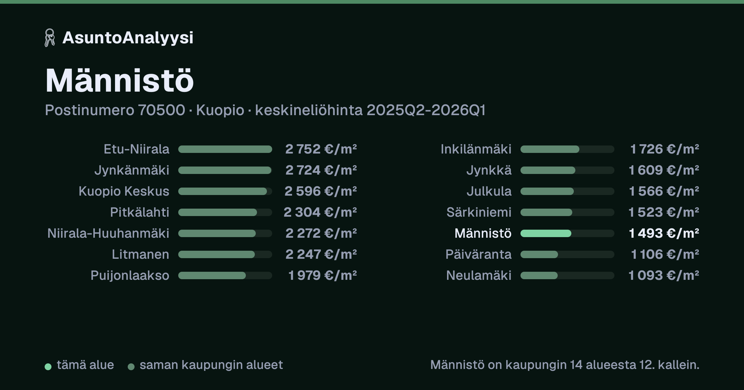 Männistö, postinumero 70500, Kuopio: asuntojen keskineliöhinta 1 493 euroa neliöltä toteutuneissa kaupoissa 2025Q2-2026Q1. Palkkikaavio vertaa aluetta lähimpiin alueisiin: männistö on kaupungin 14 alueesta 12. kallein.