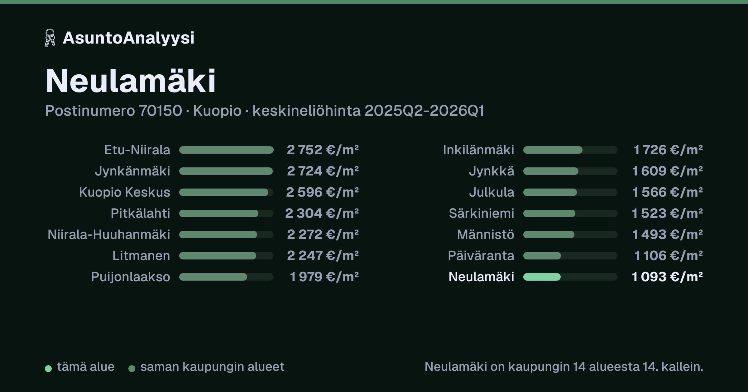 Neulamäki, postinumero 70150, Kuopio: asuntojen keskineliöhinta 1 093 euroa neliöltä toteutuneissa kaupoissa 2025Q2-2026Q1. Palkkikaavio vertaa aluetta lähimpiin alueisiin: neulamäki on kaupungin 14 alueesta 14. kallein.