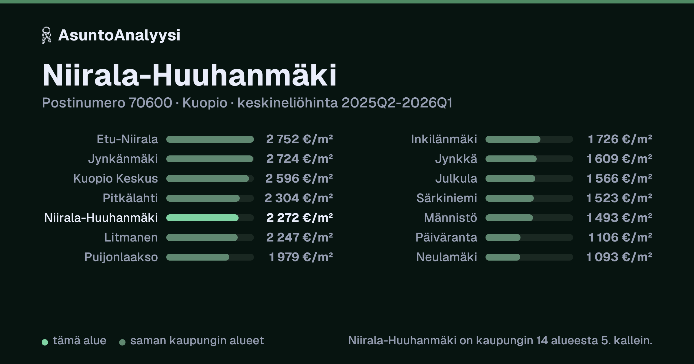 Niirala-Huuhanmäki, postinumero 70600, Kuopio: asuntojen keskineliöhinta 2 272 euroa neliöltä toteutuneissa kaupoissa 2025Q2-2026Q1. Palkkikaavio vertaa aluetta lähimpiin alueisiin: niirala-Huuhanmäki on kaupungin 14 alueesta 5. kallein.