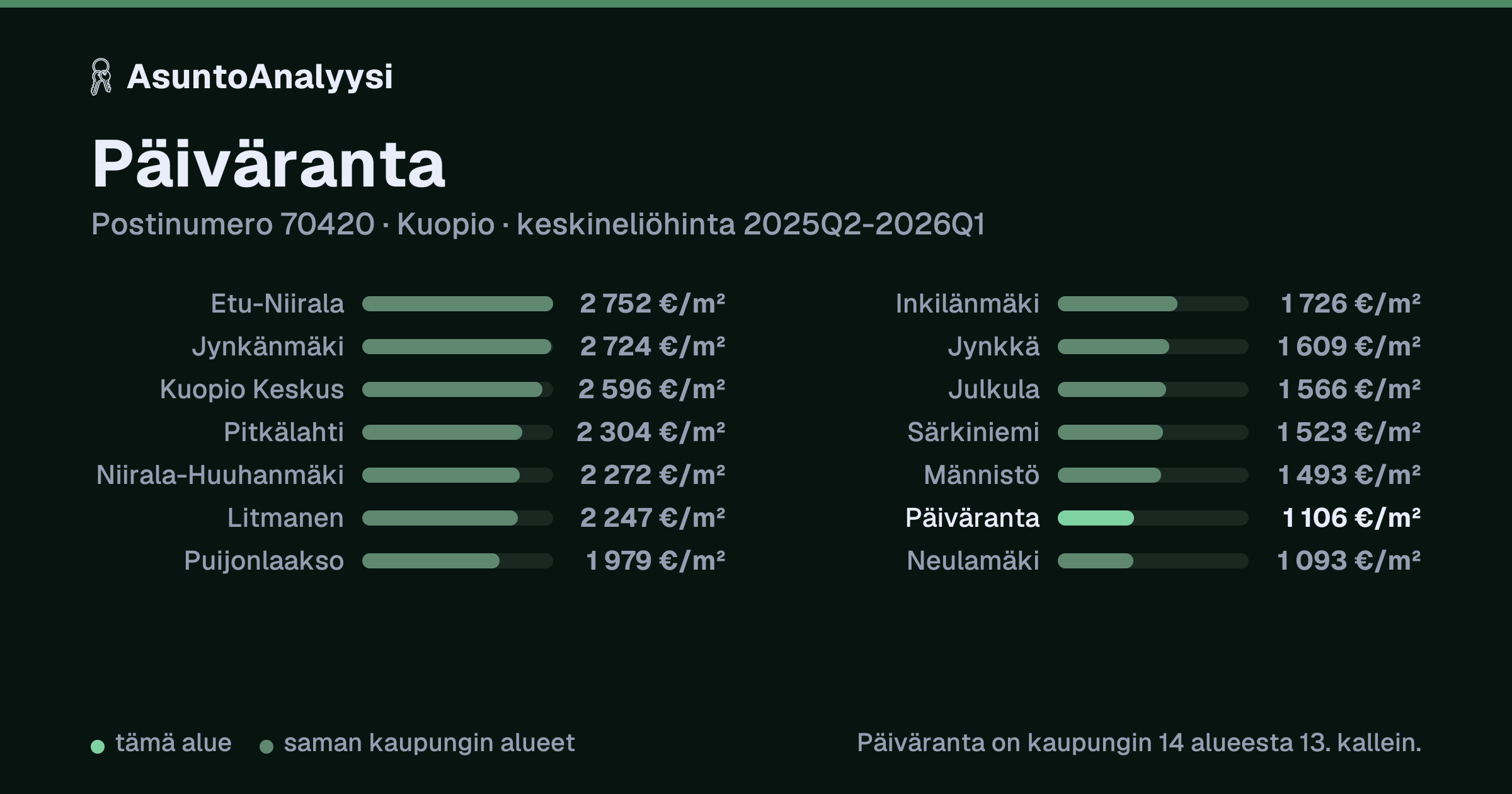 Päiväranta, postinumero 70420, Kuopio: asuntojen keskineliöhinta 1 106 euroa neliöltä toteutuneissa kaupoissa 2025Q2-2026Q1. Palkkikaavio vertaa aluetta lähimpiin alueisiin: päiväranta on kaupungin 14 alueesta 13. kallein.