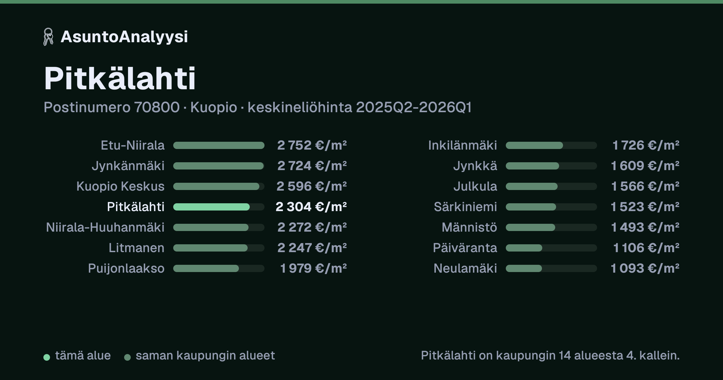 Pitkälahti, postinumero 70800, Kuopio: asuntojen keskineliöhinta 2 304 euroa neliöltä toteutuneissa kaupoissa 2025Q2-2026Q1. Palkkikaavio vertaa aluetta lähimpiin alueisiin: pitkälahti on kaupungin 14 alueesta 4. kallein.