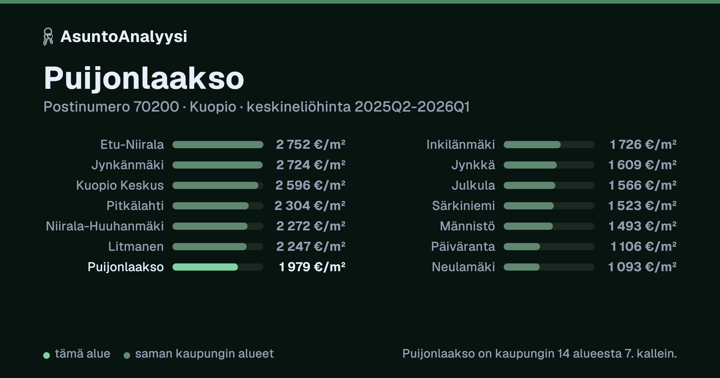 Puijonlaakso, postinumero 70200, Kuopio: asuntojen keskineliöhinta 1 979 euroa neliöltä toteutuneissa kaupoissa 2025Q2-2026Q1. Palkkikaavio vertaa aluetta lähimpiin alueisiin: puijonlaakso on kaupungin 14 alueesta 7. kallein.