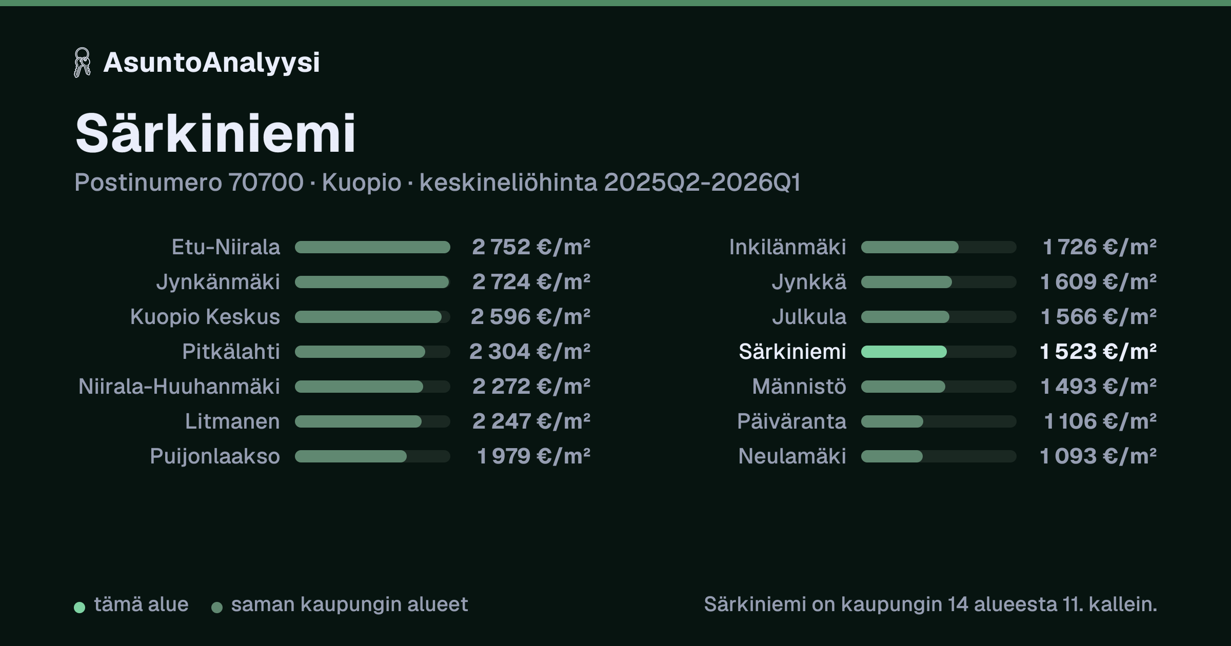 Särkiniemi, postinumero 70700, Kuopio: asuntojen keskineliöhinta 1 523 euroa neliöltä toteutuneissa kaupoissa 2025Q2-2026Q1. Palkkikaavio vertaa aluetta lähimpiin alueisiin: särkiniemi on kaupungin 14 alueesta 11. kallein.