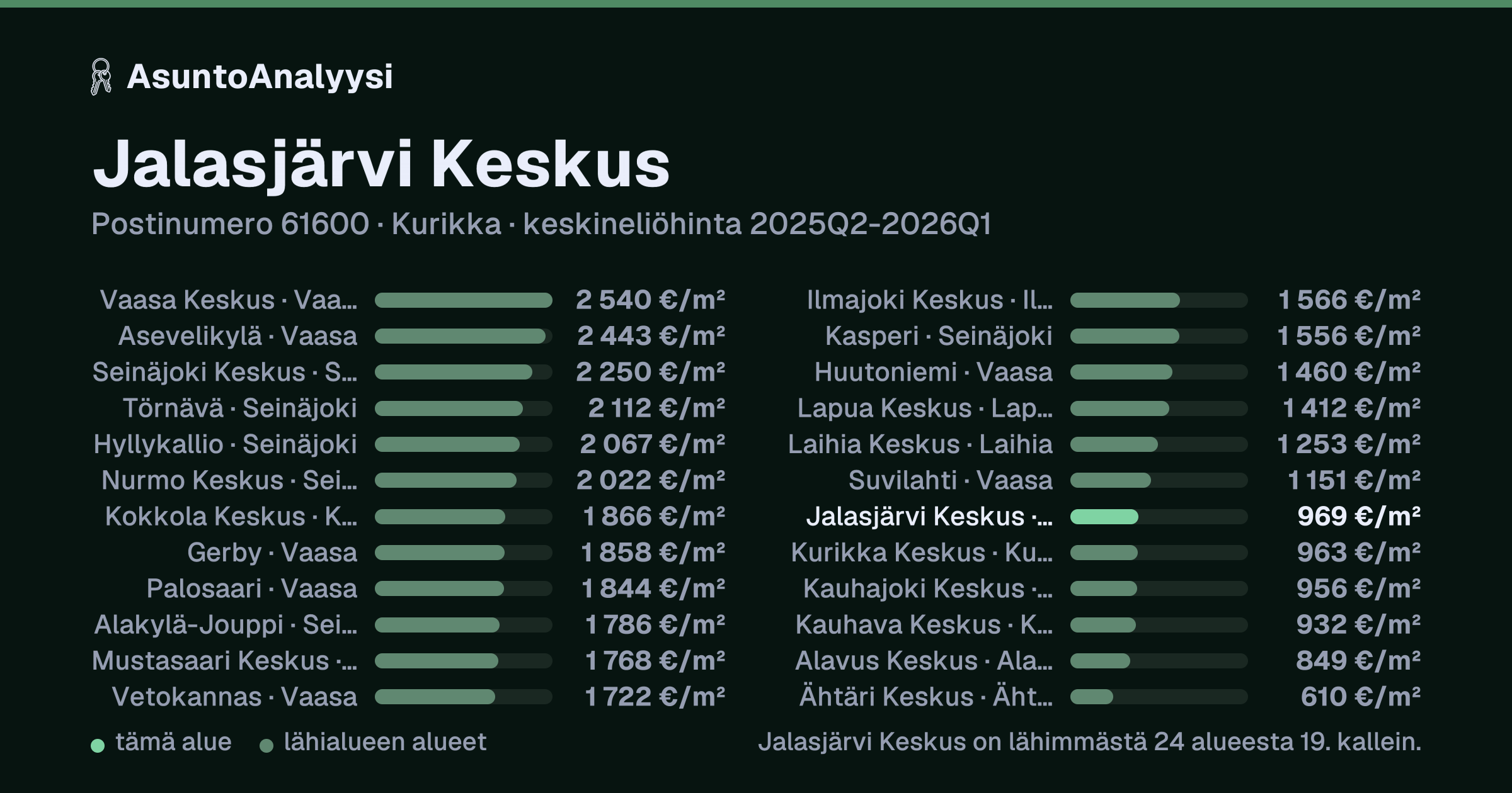 Jalasjärvi Keskus, postinumero 61600, Kurikka: asuntojen keskineliöhinta 969 euroa neliöltä toteutuneissa kaupoissa 2025Q2-2026Q1. Palkkikaavio vertaa aluetta lähimpiin alueisiin: jalasjärvi Keskus on lähimmästä 24 alueesta 19. kallein.