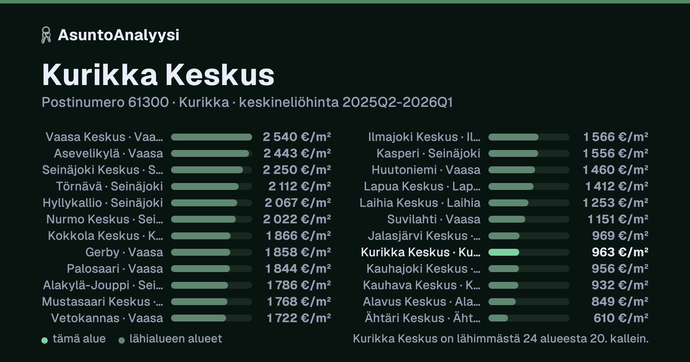 Kurikka Keskus, postinumero 61300, Kurikka: asuntojen keskineliöhinta 963 euroa neliöltä toteutuneissa kaupoissa 2025Q2-2026Q1. Palkkikaavio vertaa aluetta lähimpiin alueisiin: kurikka Keskus on lähimmästä 24 alueesta 20. kallein.