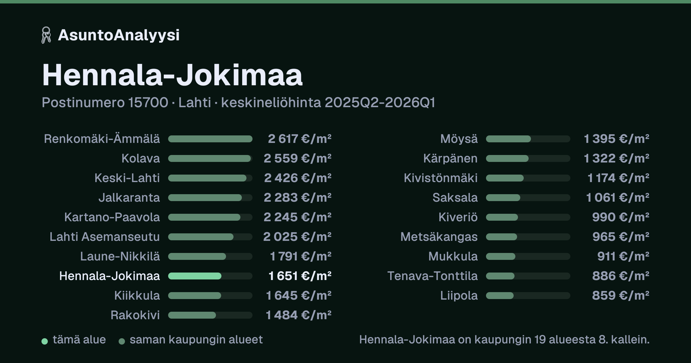 Hennala-Jokimaa, postinumero 15700, Lahti: asuntojen keskineliöhinta 1 651 euroa neliöltä toteutuneissa kaupoissa 2025Q2-2026Q1. Palkkikaavio vertaa aluetta lähimpiin alueisiin: hennala-Jokimaa on kaupungin 19 alueesta 8. kallein.