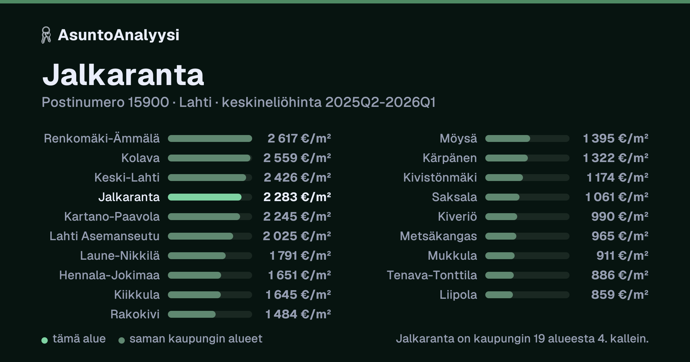 Jalkaranta, postinumero 15900, Lahti: asuntojen keskineliöhinta 2 283 euroa neliöltä toteutuneissa kaupoissa 2025Q2-2026Q1. Palkkikaavio vertaa aluetta lähimpiin alueisiin: jalkaranta on kaupungin 19 alueesta 4. kallein.