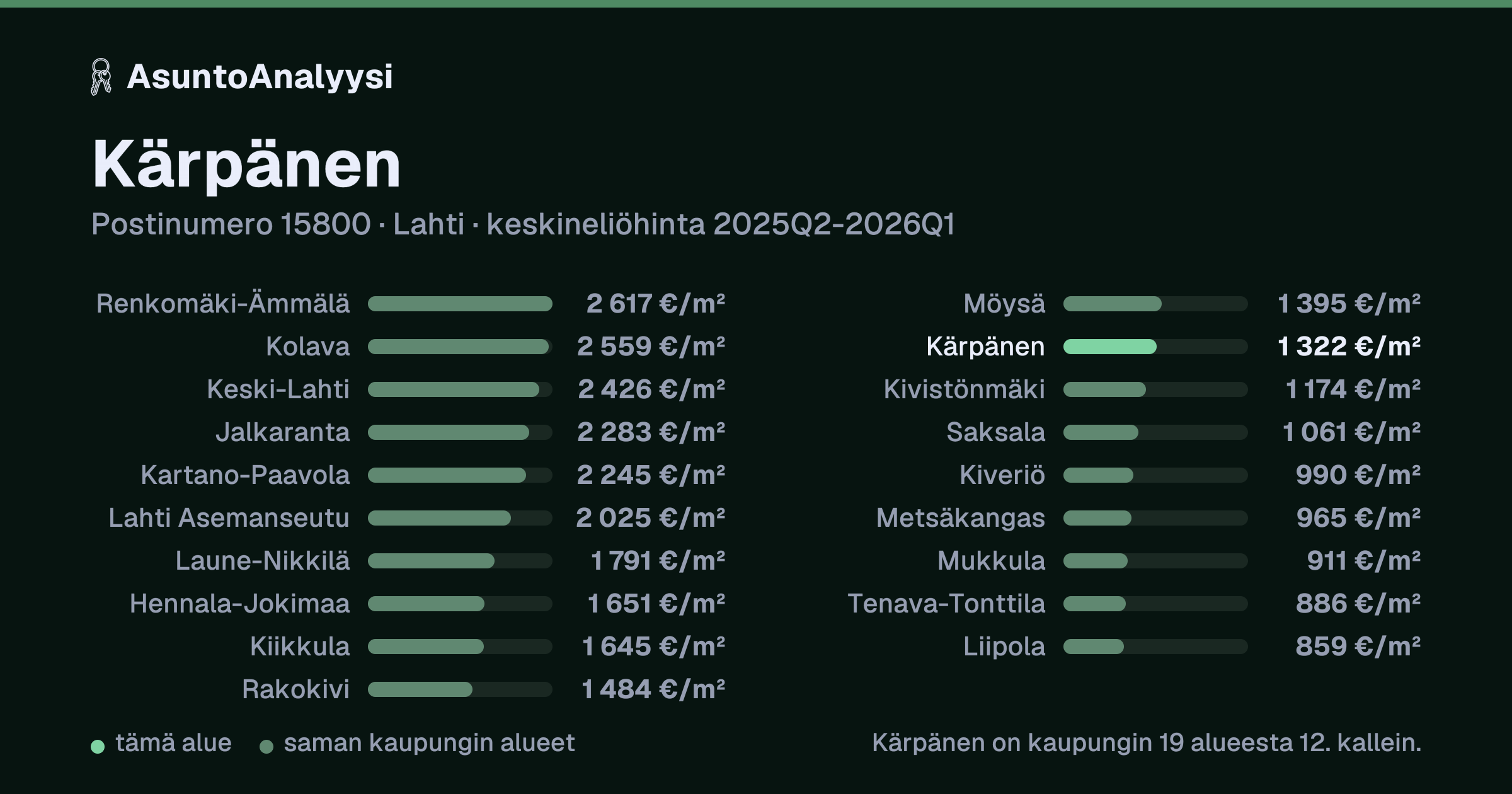 Kärpänen, postinumero 15800, Lahti: asuntojen keskineliöhinta 1 322 euroa neliöltä toteutuneissa kaupoissa 2025Q2-2026Q1. Palkkikaavio vertaa aluetta lähimpiin alueisiin: kärpänen on kaupungin 19 alueesta 12. kallein.