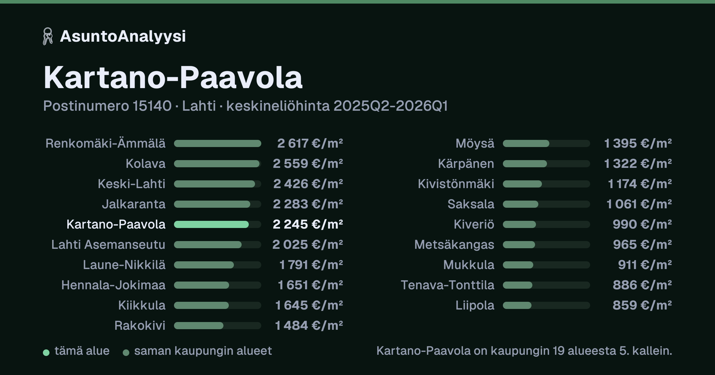 Kartano-Paavola, postinumero 15140, Lahti: asuntojen keskineliöhinta 2 245 euroa neliöltä toteutuneissa kaupoissa 2025Q2-2026Q1. Palkkikaavio vertaa aluetta lähimpiin alueisiin: kartano-Paavola on kaupungin 19 alueesta 5. kallein.