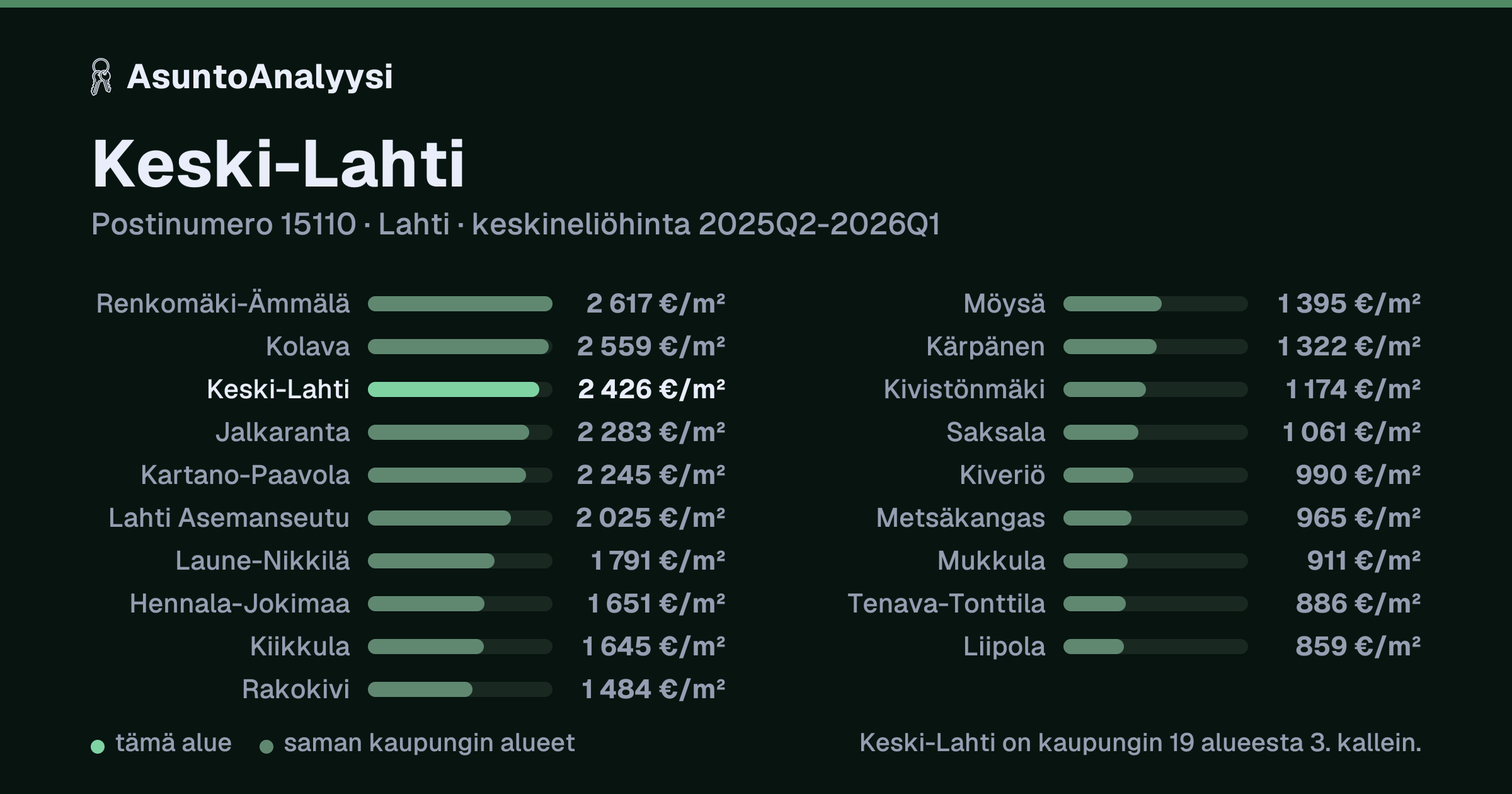 Keski-Lahti, postinumero 15110, Lahti: asuntojen keskineliöhinta 2 426 euroa neliöltä toteutuneissa kaupoissa 2025Q2-2026Q1. Palkkikaavio vertaa aluetta lähimpiin alueisiin: keski-Lahti on kaupungin 19 alueesta 3. kallein.