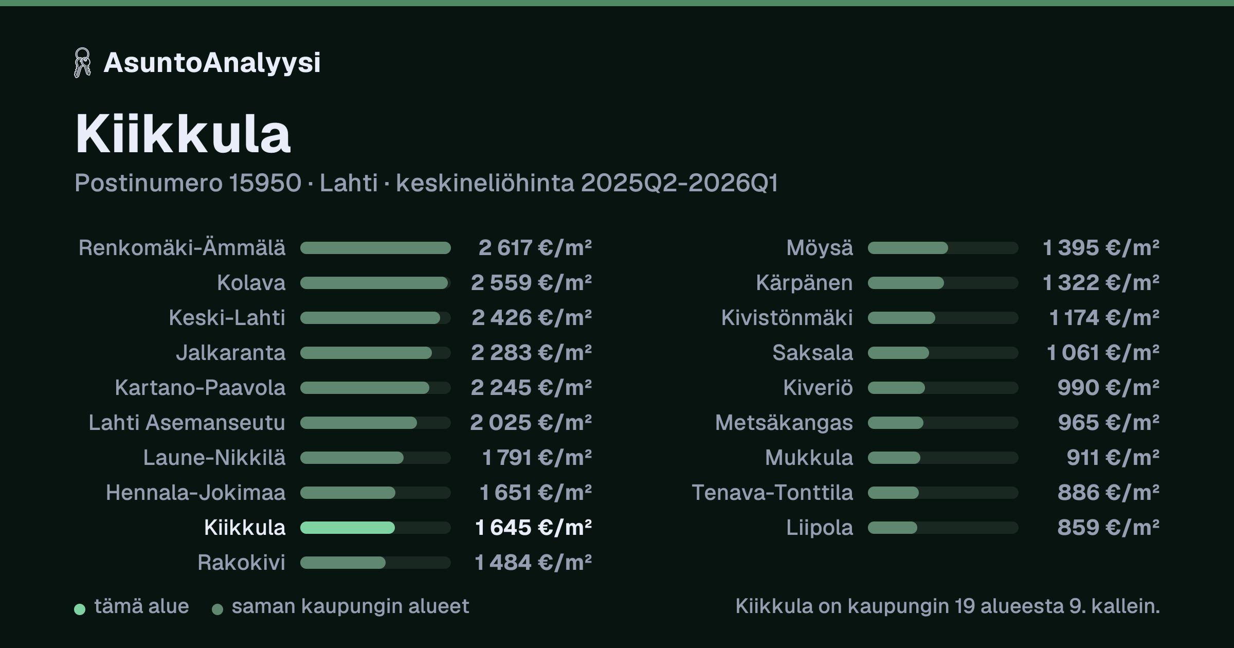 Kiikkula, postinumero 15950, Lahti: asuntojen keskineliöhinta 1 645 euroa neliöltä toteutuneissa kaupoissa 2025Q2-2026Q1. Palkkikaavio vertaa aluetta lähimpiin alueisiin: kiikkula on kaupungin 19 alueesta 9. kallein.