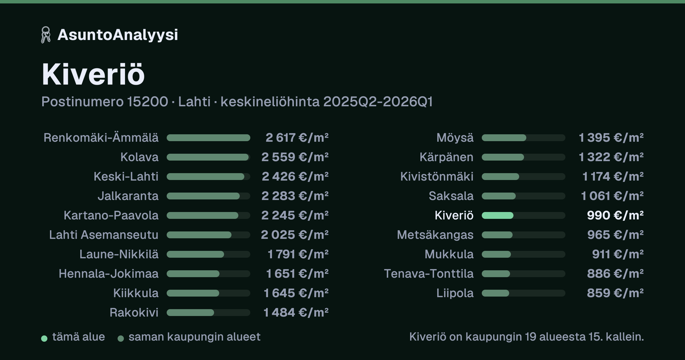Kiveriö, postinumero 15200, Lahti: asuntojen keskineliöhinta 990 euroa neliöltä toteutuneissa kaupoissa 2025Q2-2026Q1. Palkkikaavio vertaa aluetta lähimpiin alueisiin: kiveriö on kaupungin 19 alueesta 15. kallein.