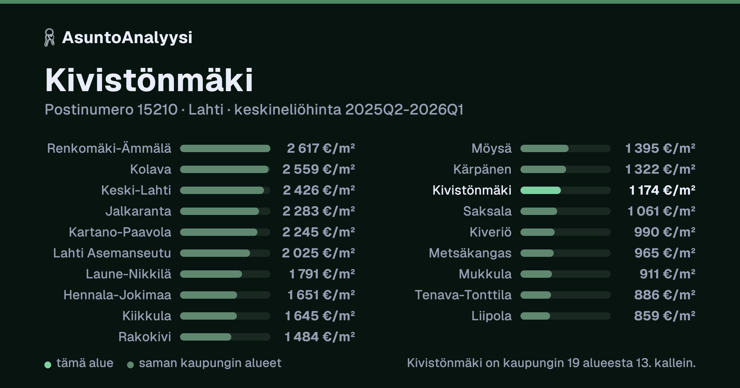 Kivistönmäki, postinumero 15210, Lahti: asuntojen keskineliöhinta 1 174 euroa neliöltä toteutuneissa kaupoissa 2025Q2-2026Q1. Palkkikaavio vertaa aluetta lähimpiin alueisiin: kivistönmäki on kaupungin 19 alueesta 13. kallein.