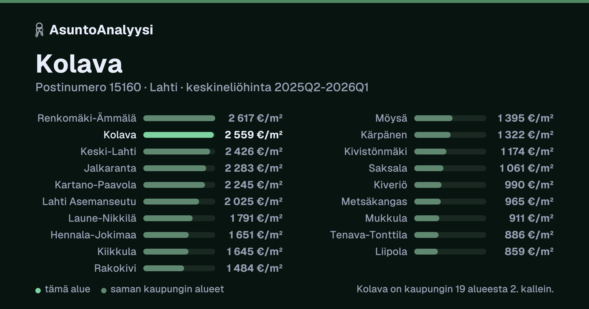 Kolava, postinumero 15160, Lahti: asuntojen keskineliöhinta 2 559 euroa neliöltä toteutuneissa kaupoissa 2025Q2-2026Q1. Palkkikaavio vertaa aluetta lähimpiin alueisiin: kolava on kaupungin 19 alueesta 2. kallein.