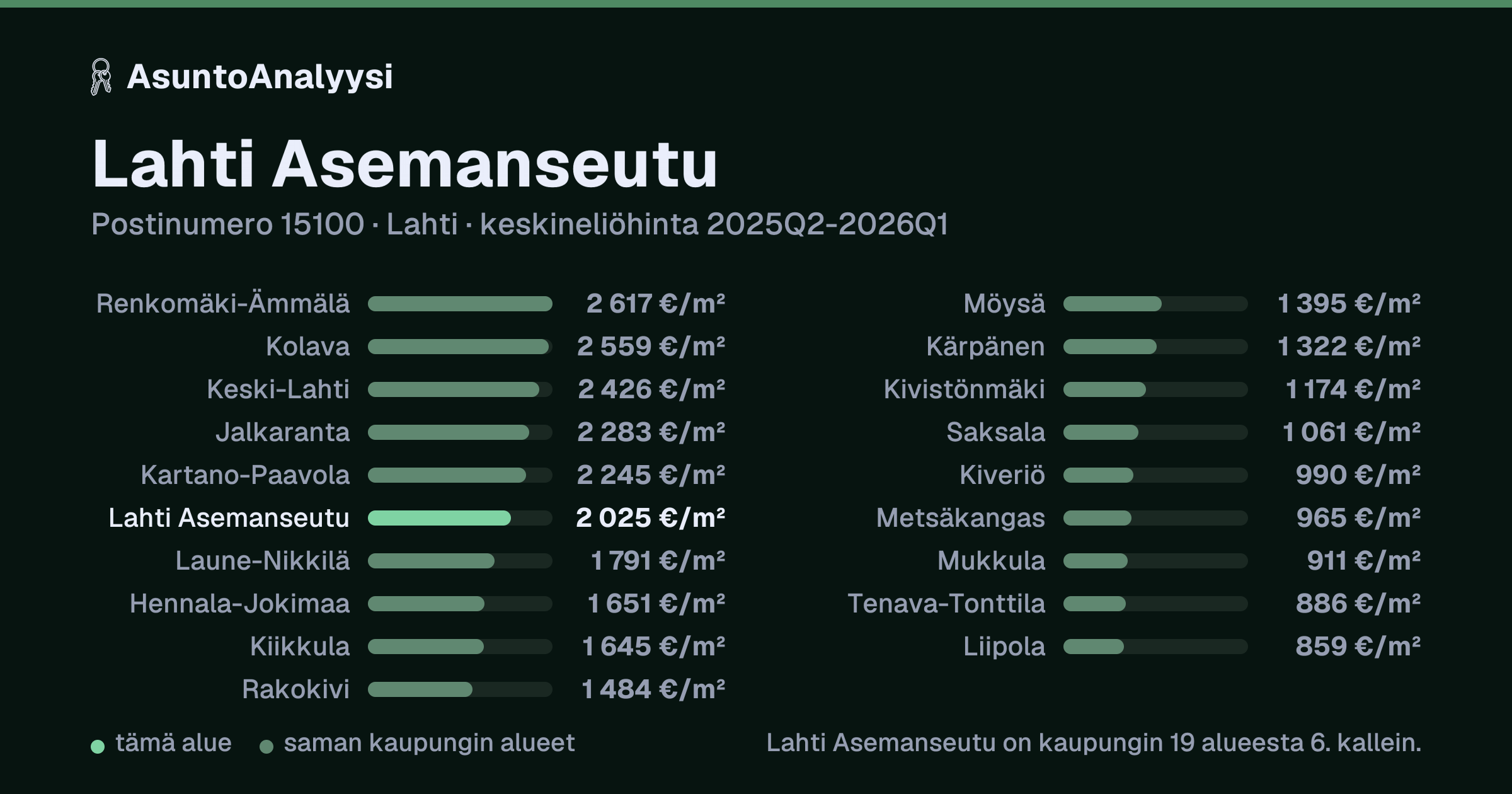 Lahti Asemanseutu, postinumero 15100, Lahti: asuntojen keskineliöhinta 2 025 euroa neliöltä toteutuneissa kaupoissa 2025Q2-2026Q1. Palkkikaavio vertaa aluetta lähimpiin alueisiin: lahti Asemanseutu on kaupungin 19 alueesta 6. kallein.