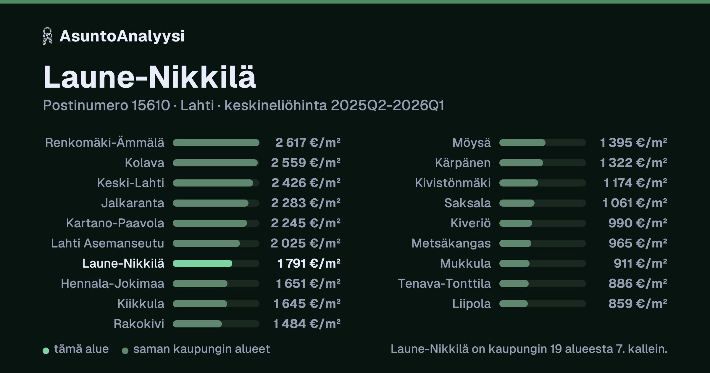 Laune-Nikkilä, postinumero 15610, Lahti: asuntojen keskineliöhinta 1 791 euroa neliöltä toteutuneissa kaupoissa 2025Q2-2026Q1. Palkkikaavio vertaa aluetta lähimpiin alueisiin: laune-Nikkilä on kaupungin 19 alueesta 7. kallein.