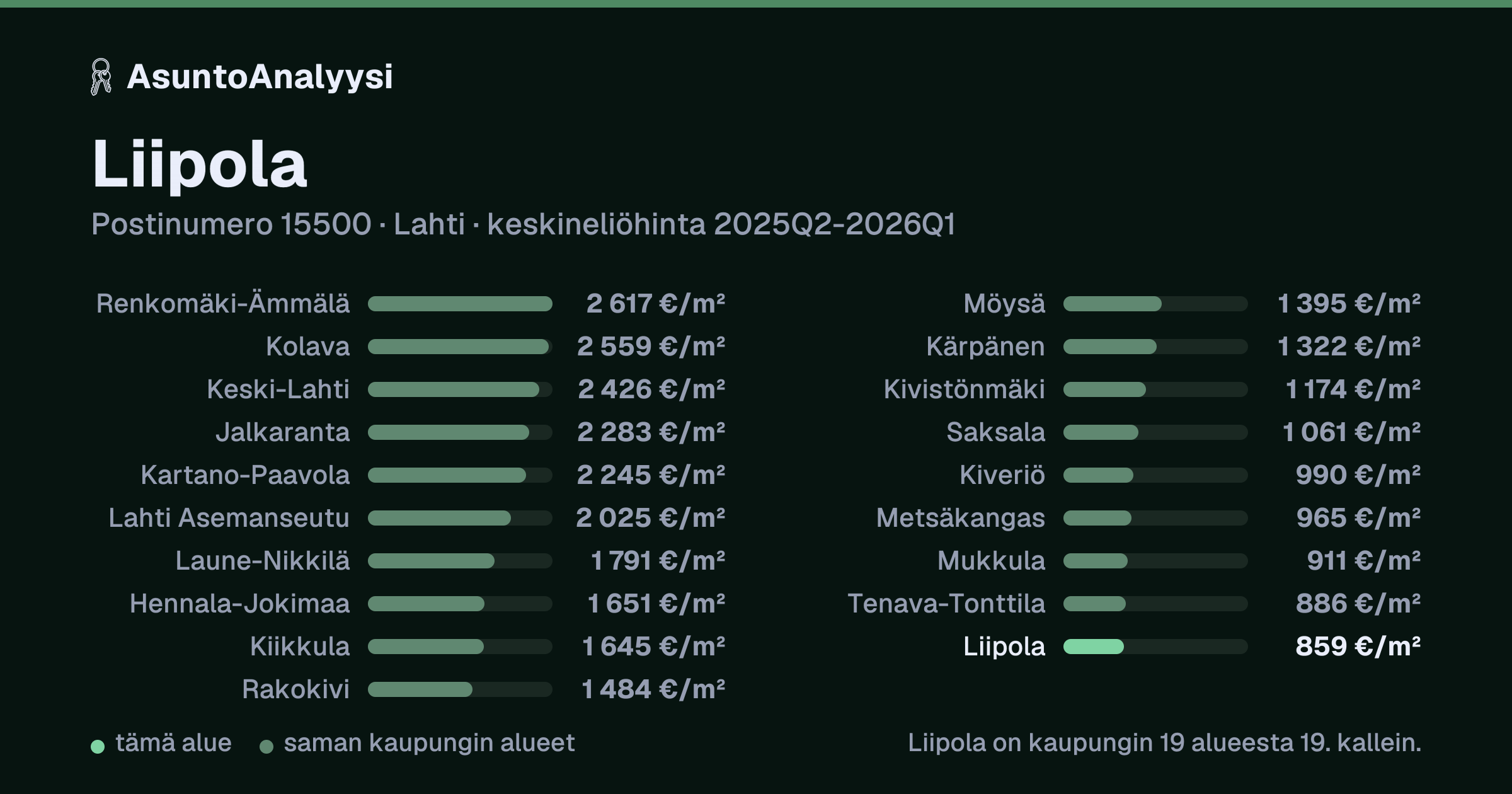 Liipola, postinumero 15500, Lahti: asuntojen keskineliöhinta 859 euroa neliöltä toteutuneissa kaupoissa 2025Q2-2026Q1. Palkkikaavio vertaa aluetta lähimpiin alueisiin: liipola on kaupungin 19 alueesta 19. kallein.