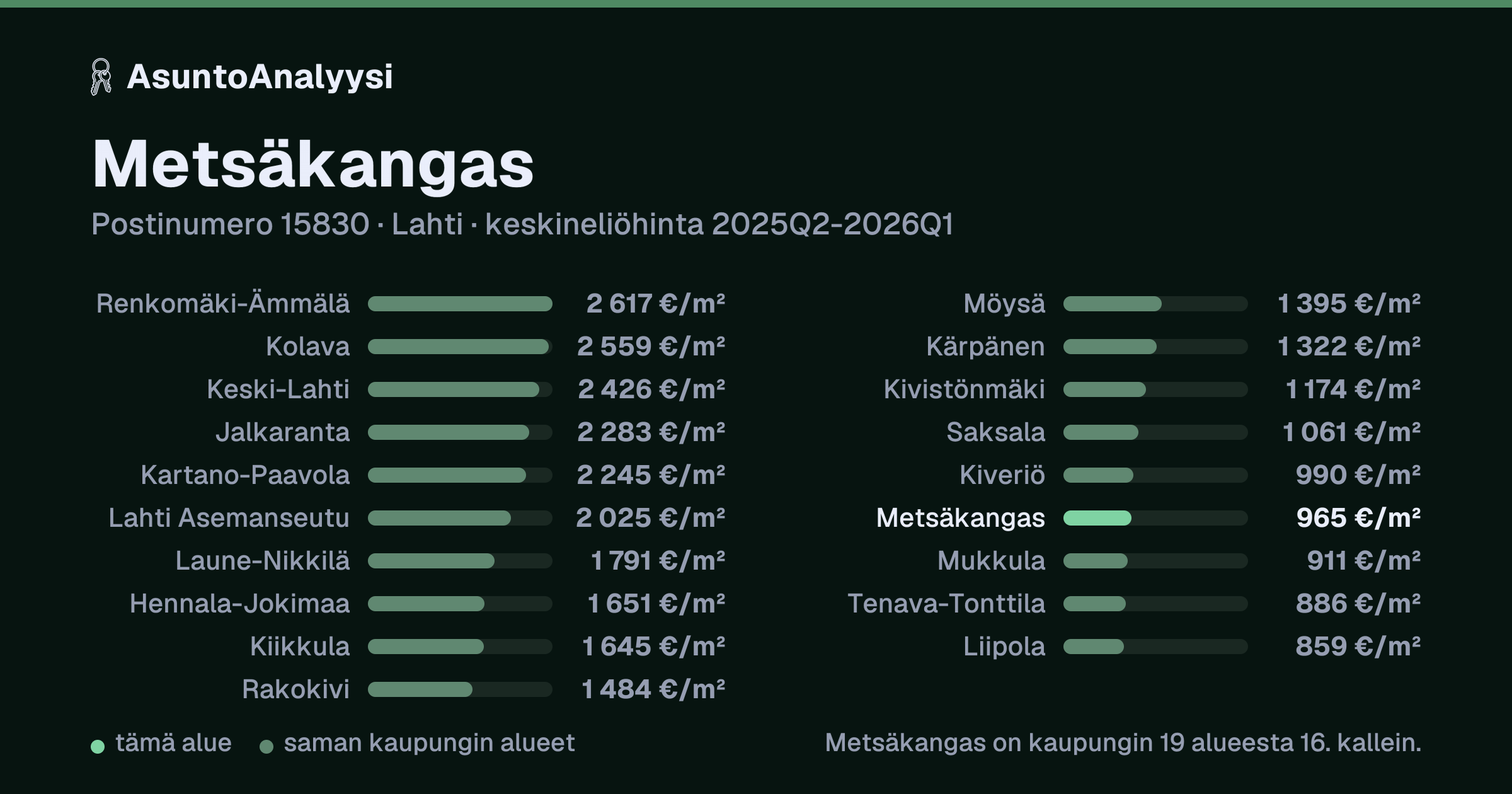 Metsäkangas, postinumero 15830, Lahti: asuntojen keskineliöhinta 965 euroa neliöltä toteutuneissa kaupoissa 2025Q2-2026Q1. Palkkikaavio vertaa aluetta lähimpiin alueisiin: metsäkangas on kaupungin 19 alueesta 16. kallein.