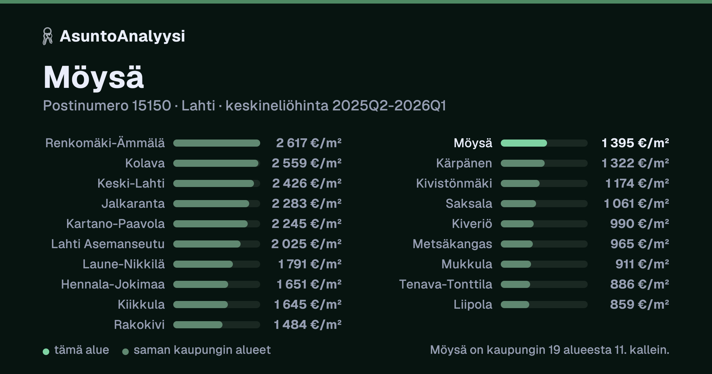 Möysä, postinumero 15150, Lahti: asuntojen keskineliöhinta 1 395 euroa neliöltä toteutuneissa kaupoissa 2025Q2-2026Q1. Palkkikaavio vertaa aluetta lähimpiin alueisiin: möysä on kaupungin 19 alueesta 11. kallein.