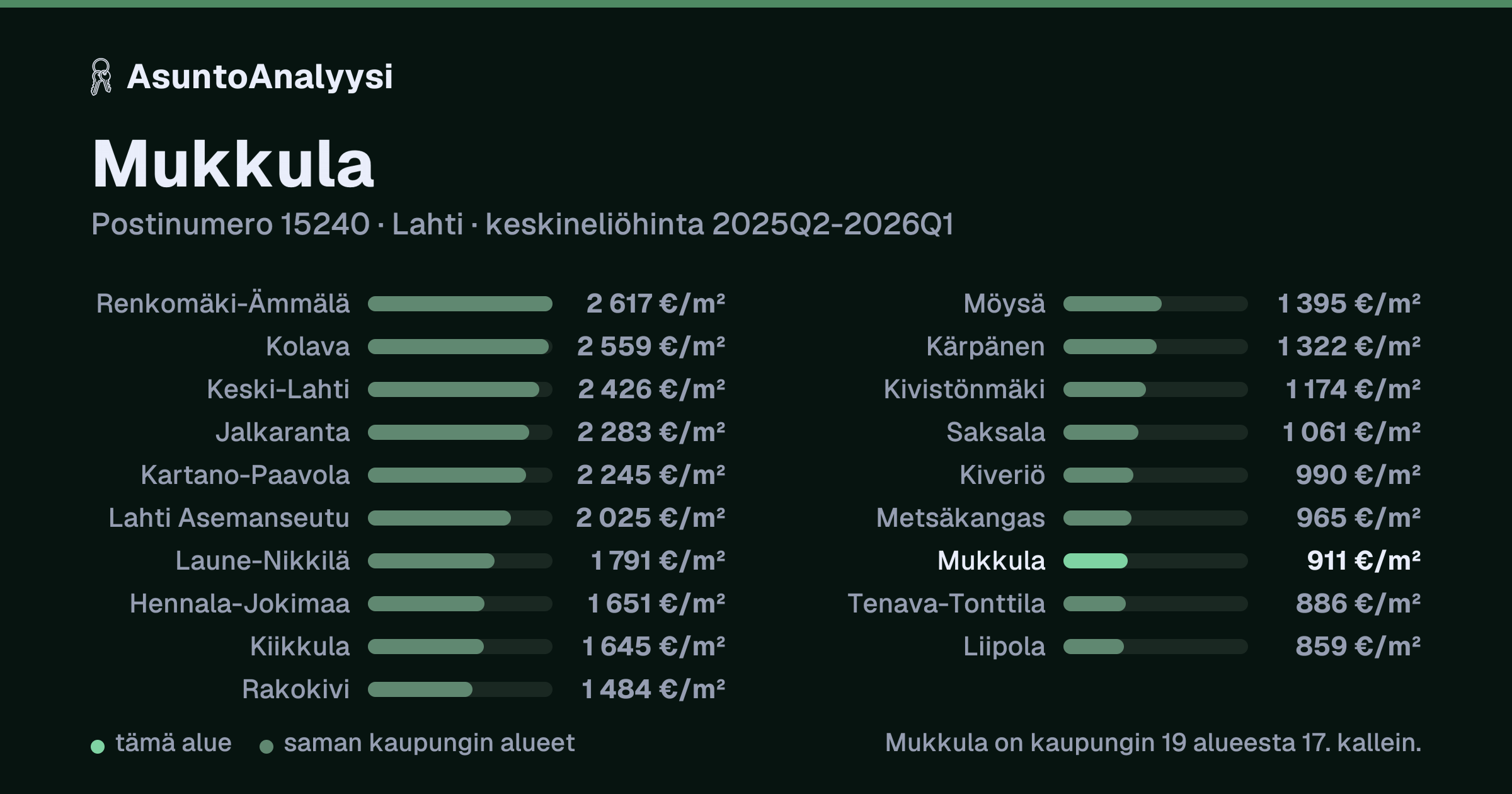 Mukkula, postinumero 15240, Lahti: asuntojen keskineliöhinta 911 euroa neliöltä toteutuneissa kaupoissa 2025Q2-2026Q1. Palkkikaavio vertaa aluetta lähimpiin alueisiin: mukkula on kaupungin 19 alueesta 17. kallein.