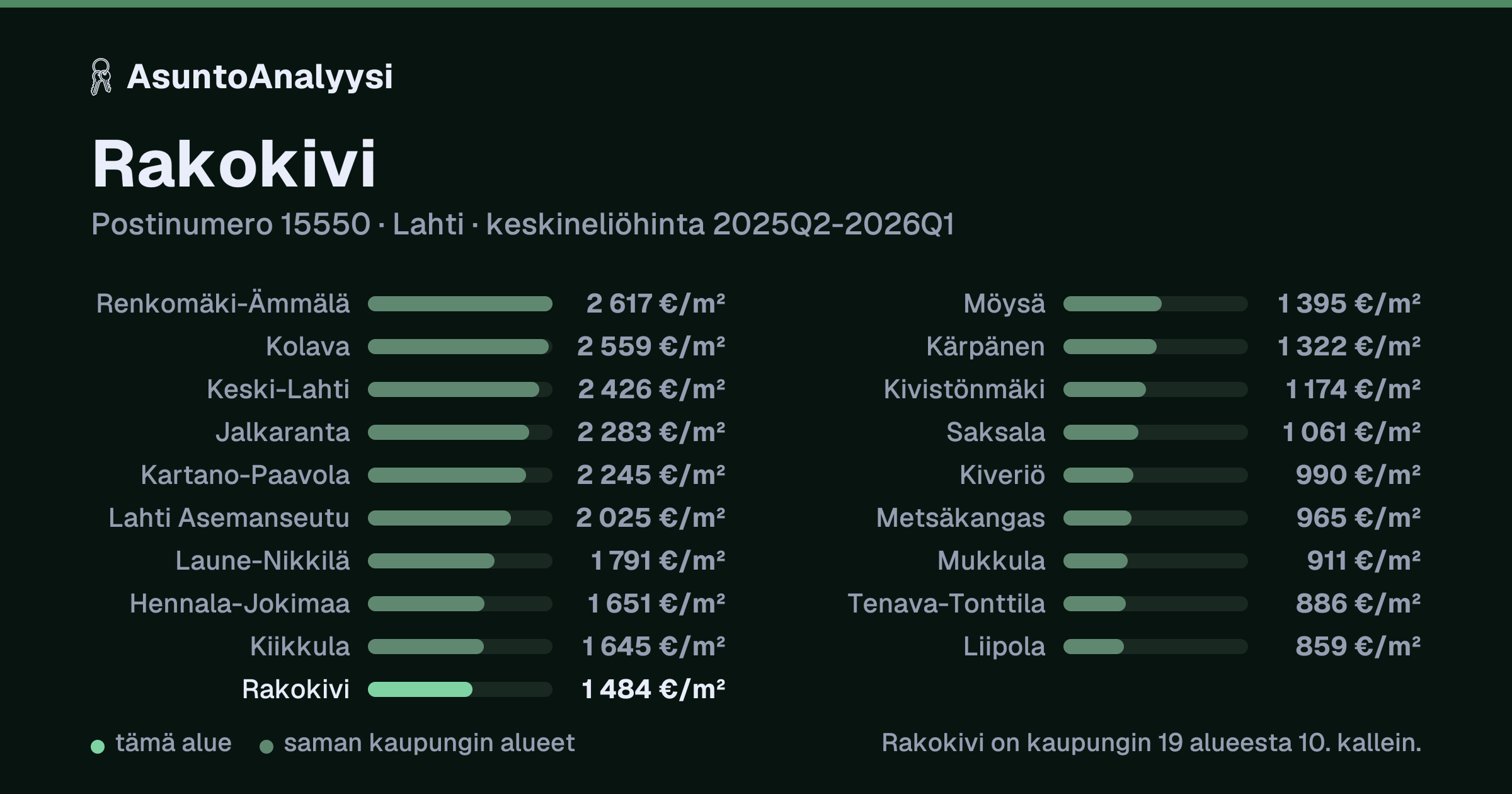 Rakokivi, postinumero 15550, Lahti: asuntojen keskineliöhinta 1 484 euroa neliöltä toteutuneissa kaupoissa 2025Q2-2026Q1. Palkkikaavio vertaa aluetta lähimpiin alueisiin: rakokivi on kaupungin 19 alueesta 10. kallein.