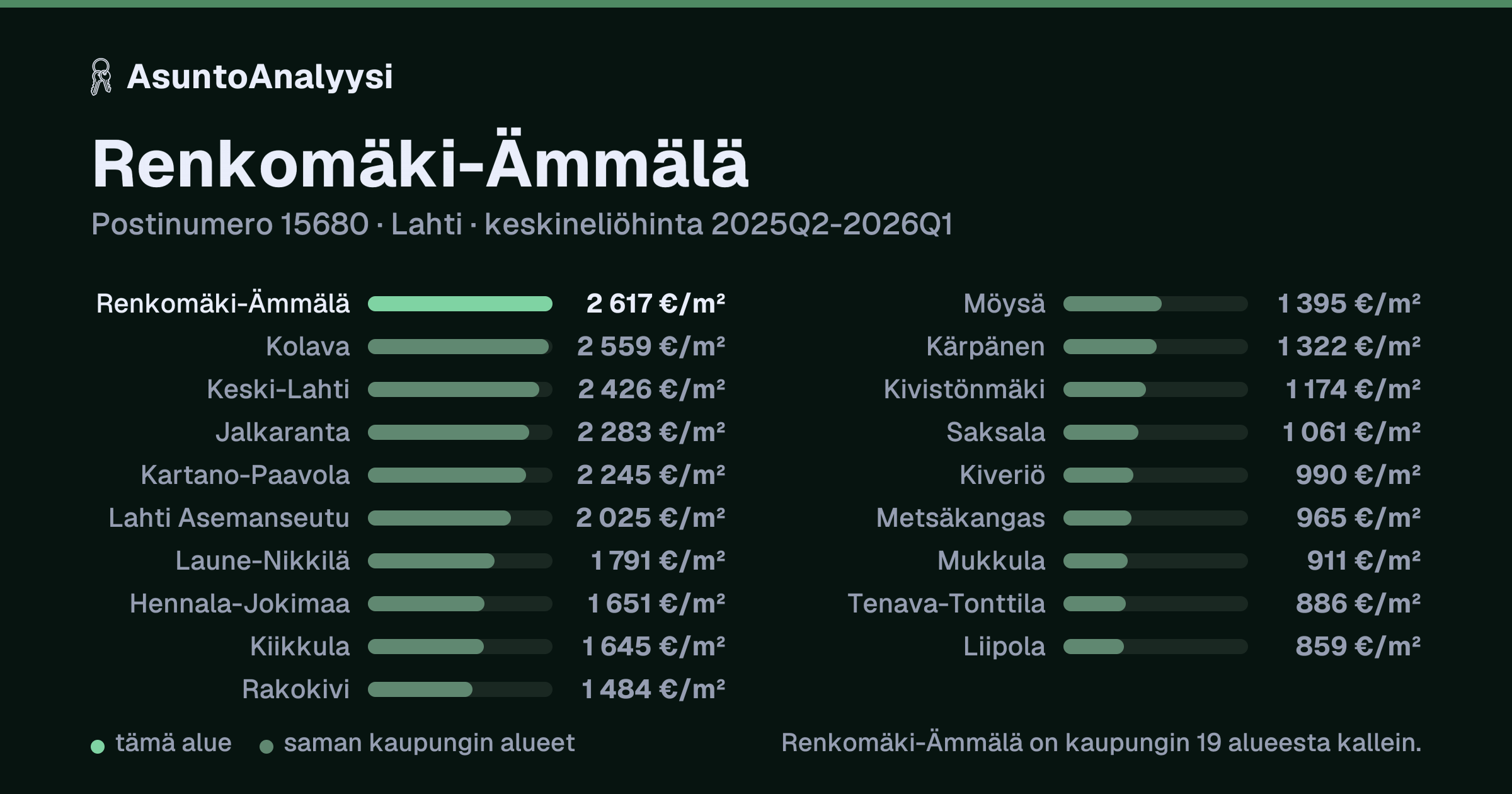 Renkomäki-Ämmälä, postinumero 15680, Lahti: asuntojen keskineliöhinta 2 617 euroa neliöltä toteutuneissa kaupoissa 2025Q2-2026Q1. Palkkikaavio vertaa aluetta lähimpiin alueisiin: renkomäki-Ämmälä on kaupungin 19 alueesta kallein.