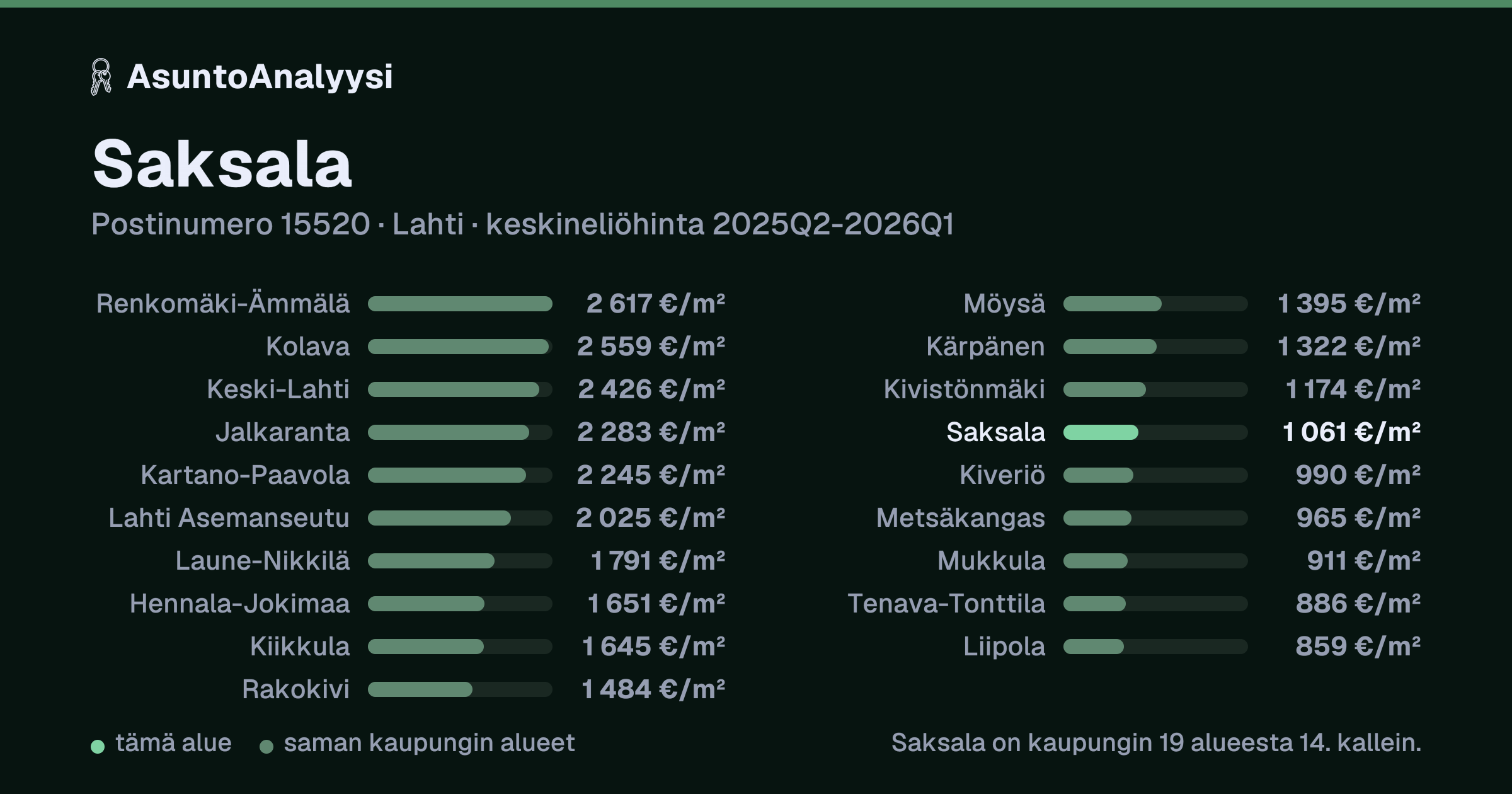 Saksala, postinumero 15520, Lahti: asuntojen keskineliöhinta 1 061 euroa neliöltä toteutuneissa kaupoissa 2025Q2-2026Q1. Palkkikaavio vertaa aluetta lähimpiin alueisiin: saksala on kaupungin 19 alueesta 14. kallein.