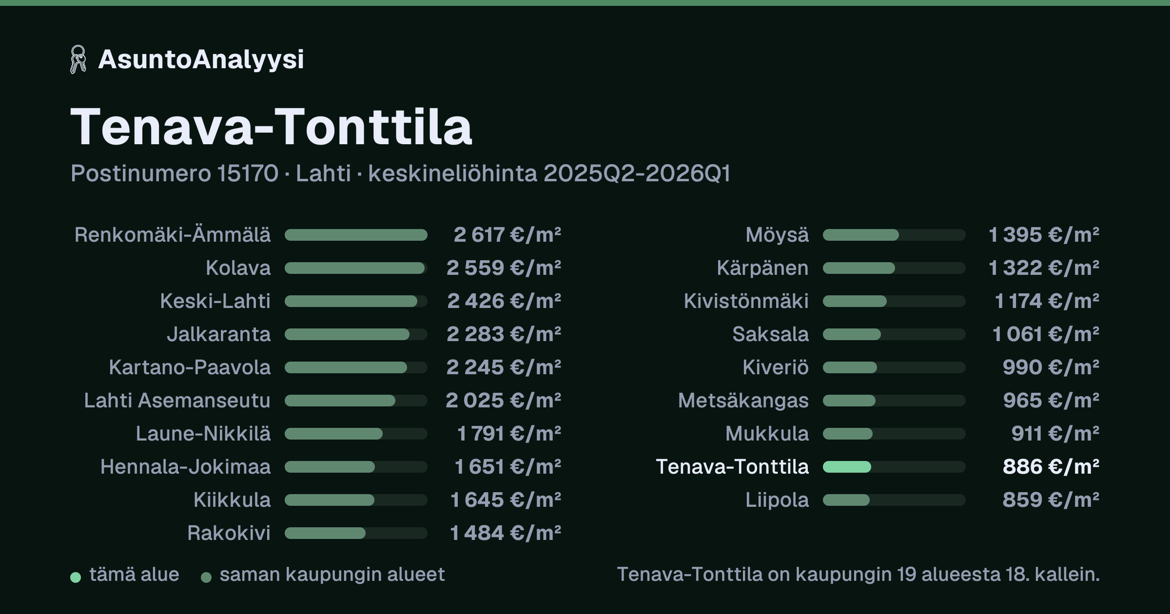 Tenava-Tonttila, postinumero 15170, Lahti: asuntojen keskineliöhinta 886 euroa neliöltä toteutuneissa kaupoissa 2025Q2-2026Q1. Palkkikaavio vertaa aluetta lähimpiin alueisiin: tenava-Tonttila on kaupungin 19 alueesta 18. kallein.