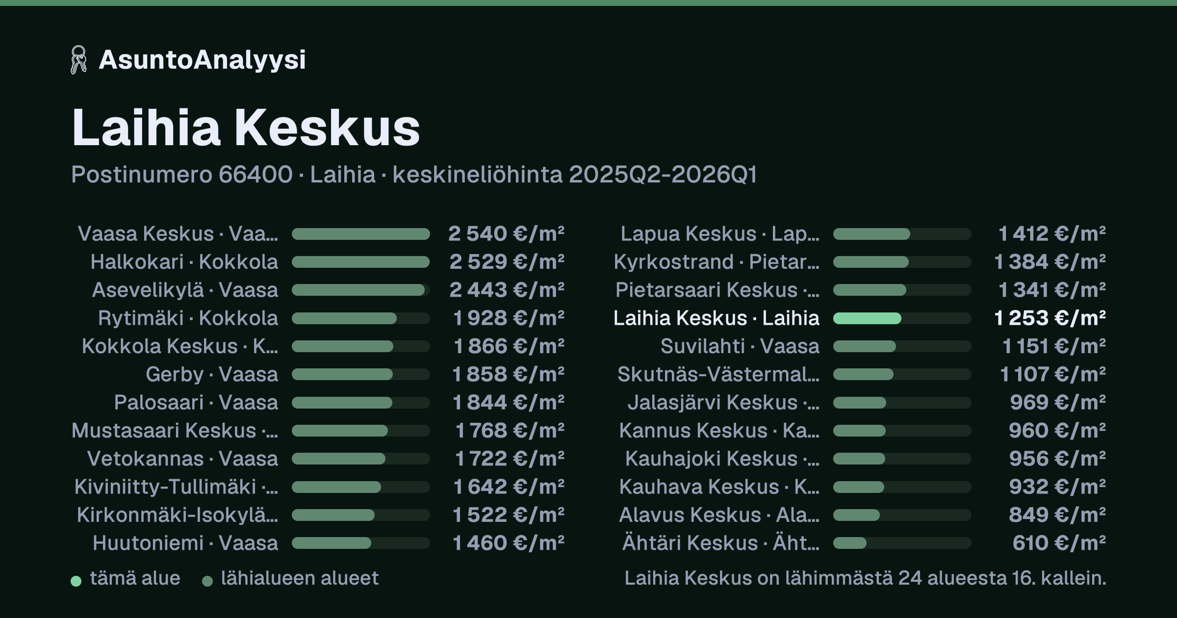 Laihia Keskus, postinumero 66400, Laihia: asuntojen keskineliöhinta 1 253 euroa neliöltä toteutuneissa kaupoissa 2025Q2-2026Q1. Palkkikaavio vertaa aluetta lähimpiin alueisiin: laihia Keskus on lähimmästä 24 alueesta 16. kallein.
