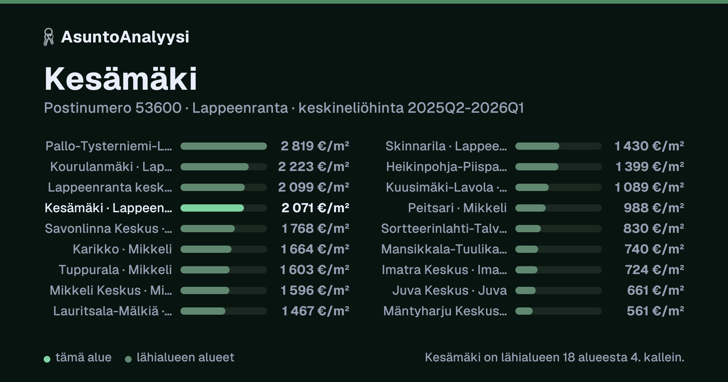 Kesämäki, postinumero 53600, Lappeenranta: asuntojen keskineliöhinta 2 071 euroa neliöltä toteutuneissa kaupoissa 2025Q2-2026Q1. Palkkikaavio vertaa aluetta lähimpiin alueisiin: kesämäki on lähialueen 18 alueesta 4. kallein.