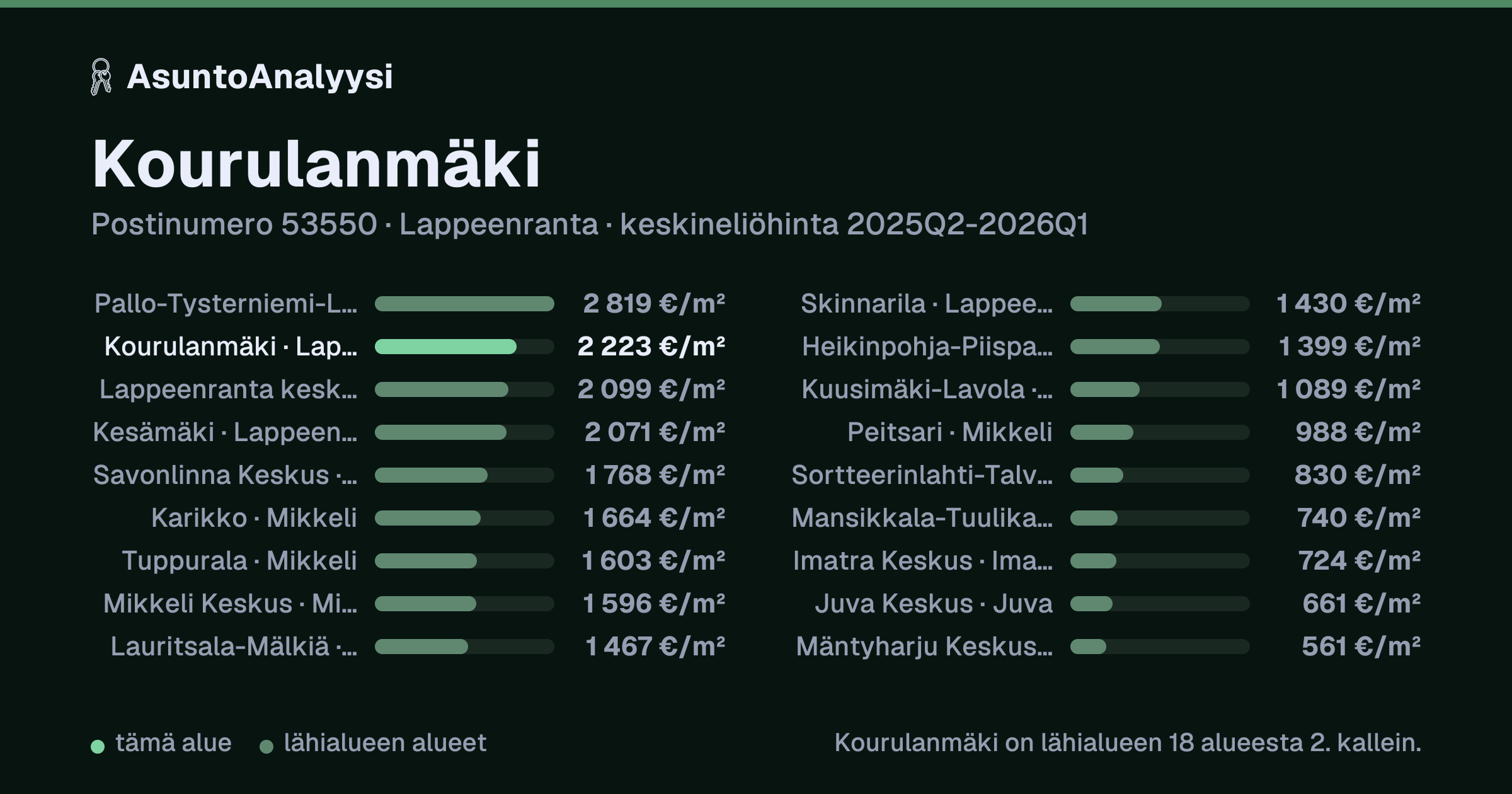 Kourulanmäki, postinumero 53550, Lappeenranta: asuntojen keskineliöhinta 2 223 euroa neliöltä toteutuneissa kaupoissa 2025Q2-2026Q1. Palkkikaavio vertaa aluetta lähimpiin alueisiin: kourulanmäki on lähialueen 18 alueesta 2. kallein.
