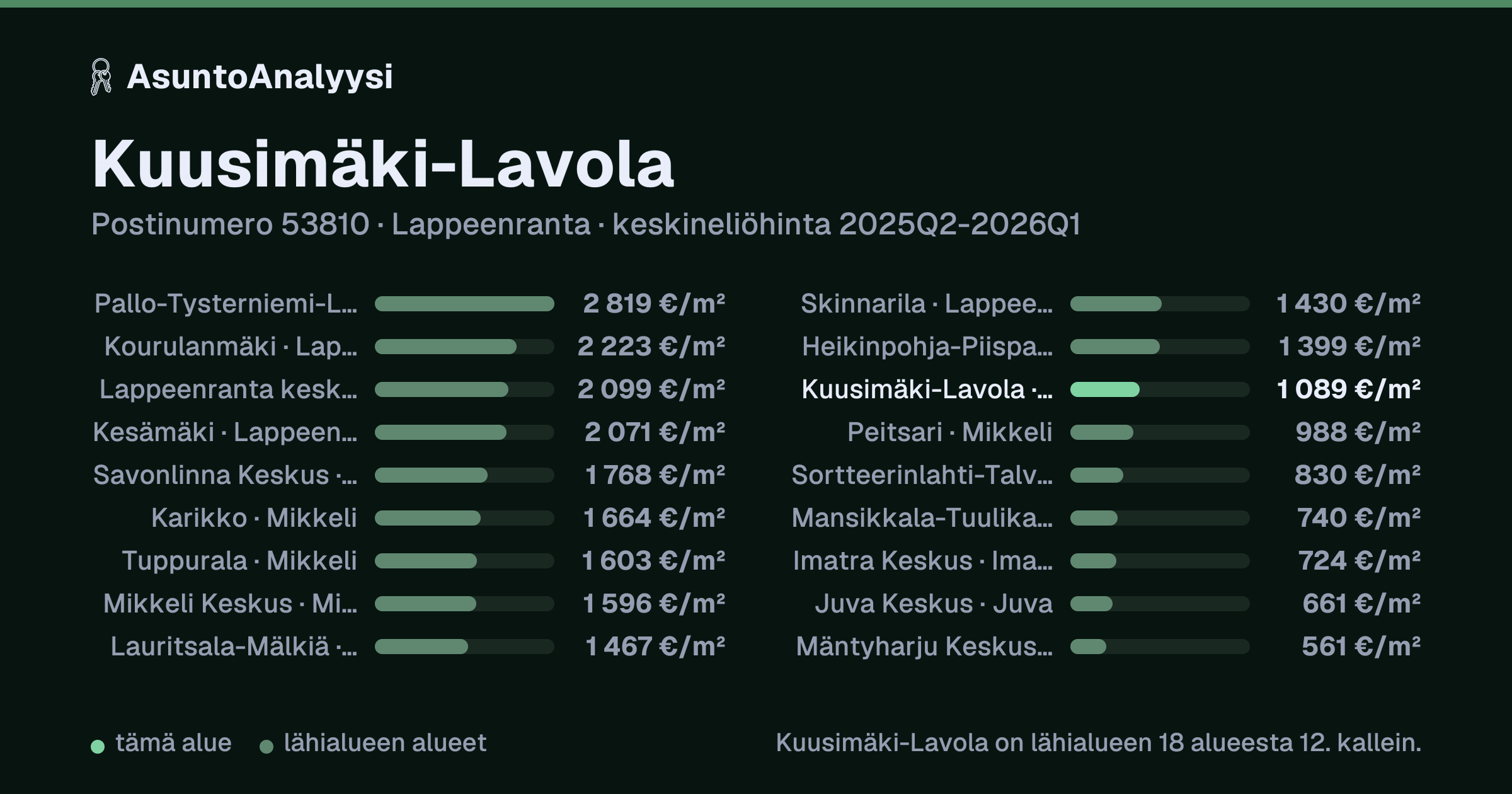 Kuusimäki-Lavola, postinumero 53810, Lappeenranta: asuntojen keskineliöhinta 1 089 euroa neliöltä toteutuneissa kaupoissa 2025Q2-2026Q1. Palkkikaavio vertaa aluetta lähimpiin alueisiin: kuusimäki-Lavola on lähialueen 18 alueesta 12. kallein.