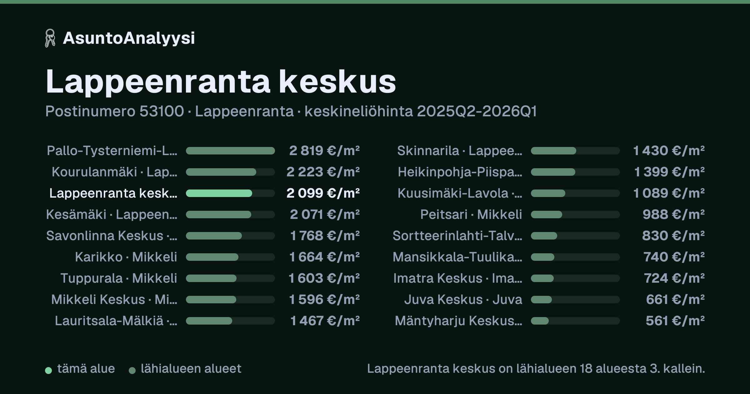 Lappeenranta keskus, postinumero 53100, Lappeenranta: asuntojen keskineliöhinta 2 099 euroa neliöltä toteutuneissa kaupoissa 2025Q2-2026Q1. Palkkikaavio vertaa aluetta lähimpiin alueisiin: lappeenranta keskus on lähialueen 18 alueesta 3. kallein.