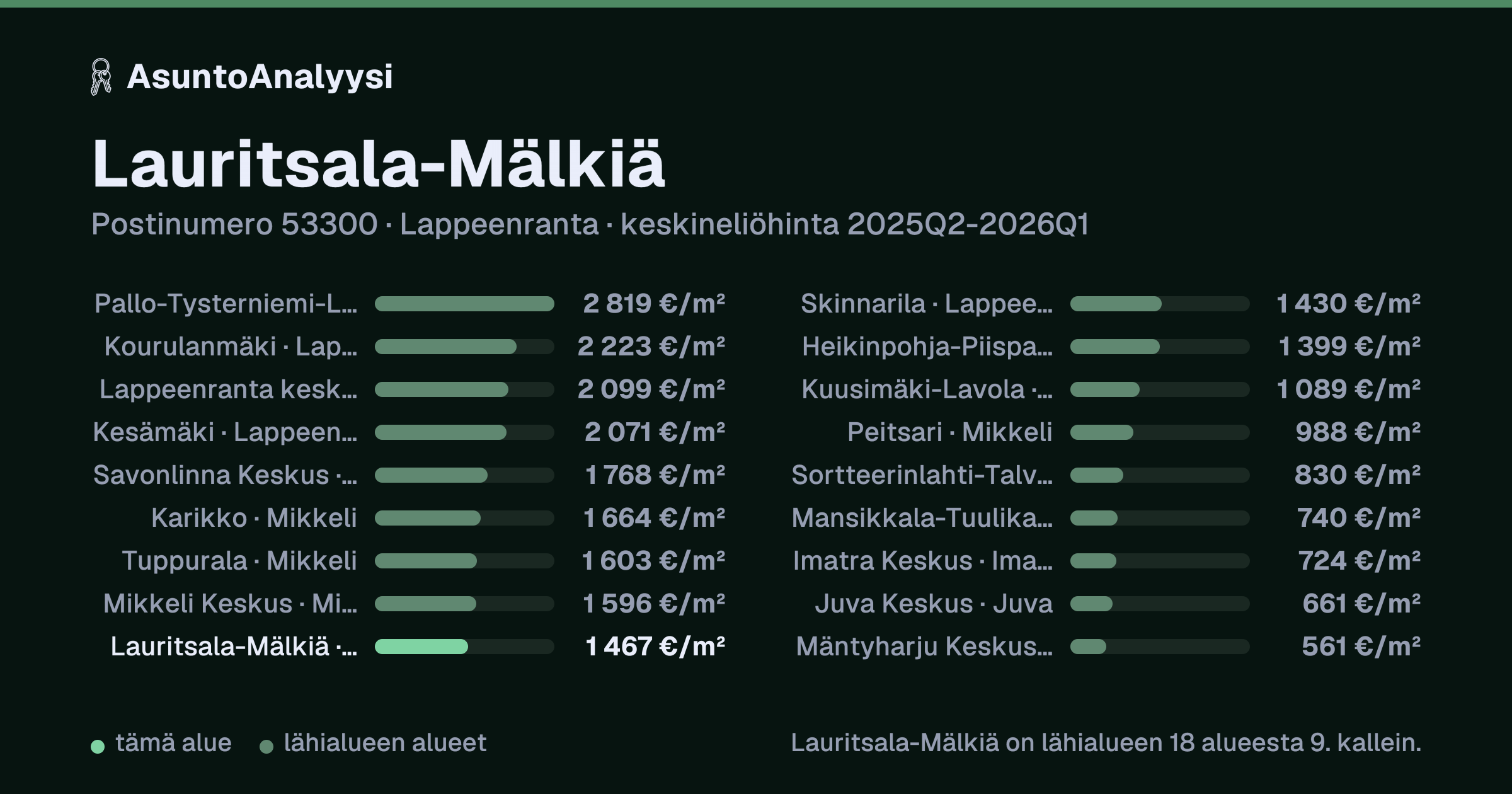 Lauritsala-Mälkiä, postinumero 53300, Lappeenranta: asuntojen keskineliöhinta 1 467 euroa neliöltä toteutuneissa kaupoissa 2025Q2-2026Q1. Palkkikaavio vertaa aluetta lähimpiin alueisiin: lauritsala-Mälkiä on lähialueen 18 alueesta 9. kallein.