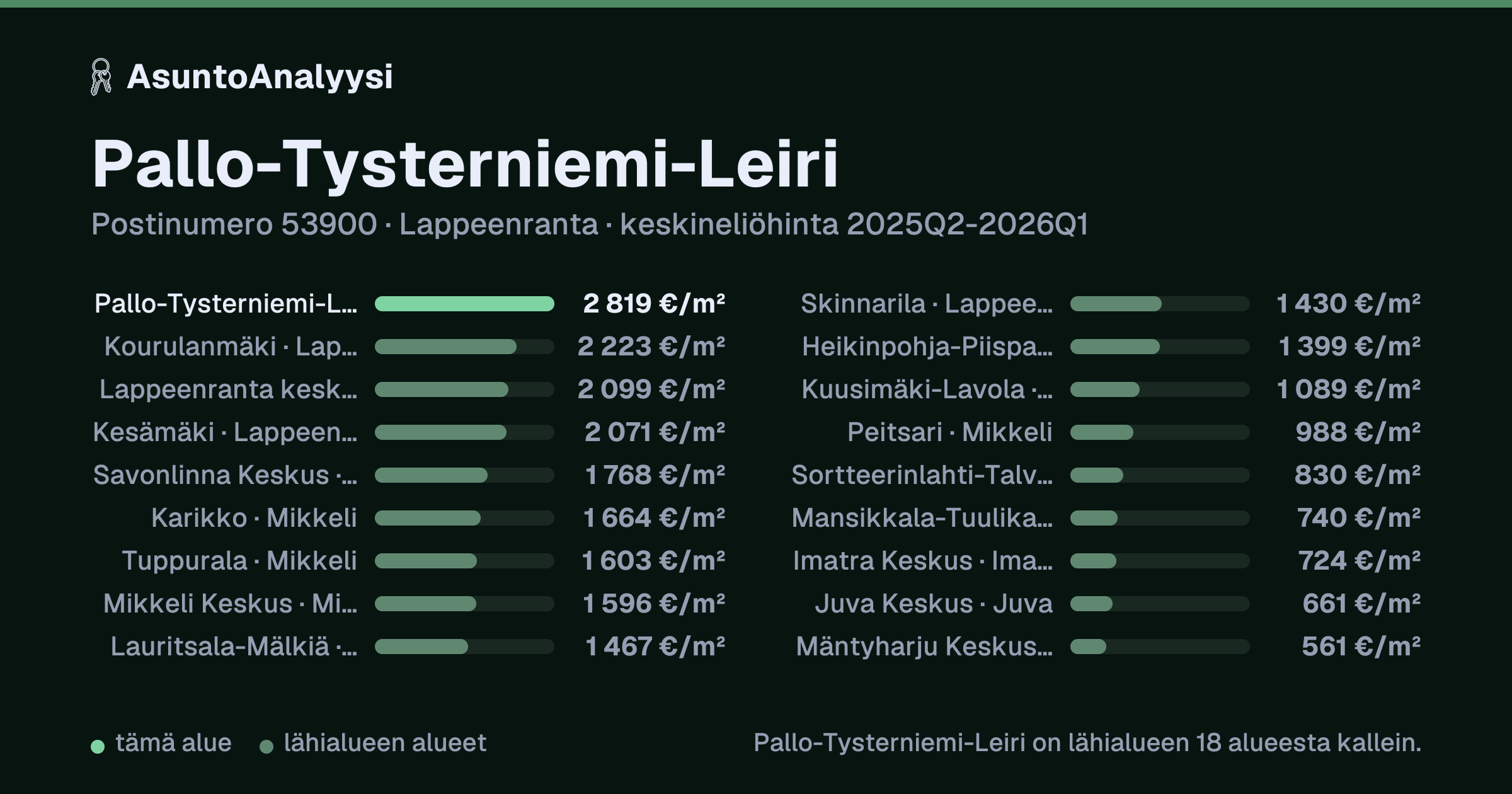 Pallo-Tysterniemi-Leiri, postinumero 53900, Lappeenranta: asuntojen keskineliöhinta 2 819 euroa neliöltä toteutuneissa kaupoissa 2025Q2-2026Q1. Palkkikaavio vertaa aluetta lähimpiin alueisiin: pallo-Tysterniemi-Leiri on lähialueen 18 alueesta kallein.