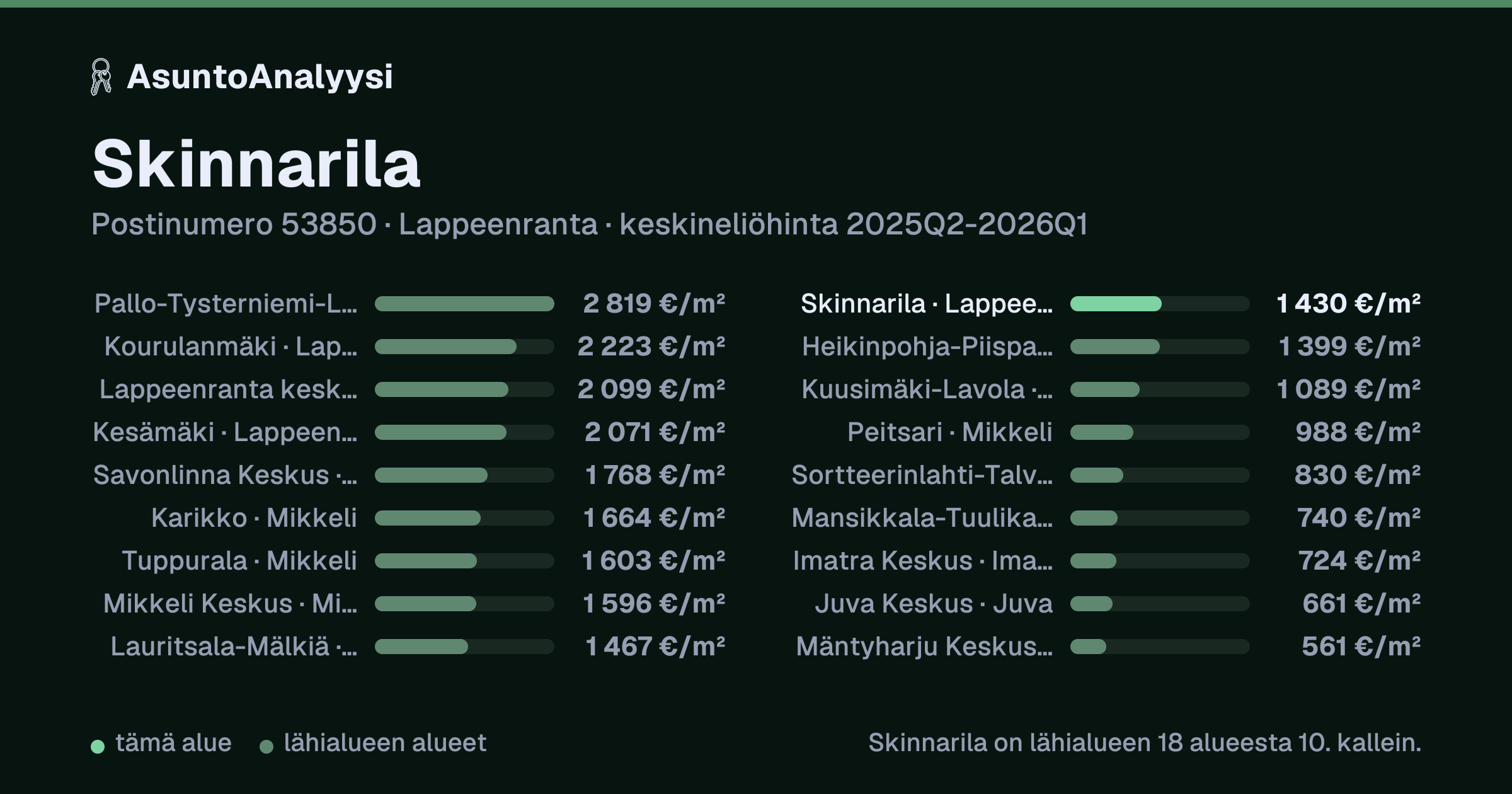 Skinnarila, postinumero 53850, Lappeenranta: asuntojen keskineliöhinta 1 430 euroa neliöltä toteutuneissa kaupoissa 2025Q2-2026Q1. Palkkikaavio vertaa aluetta lähimpiin alueisiin: skinnarila on lähialueen 18 alueesta 10. kallein.