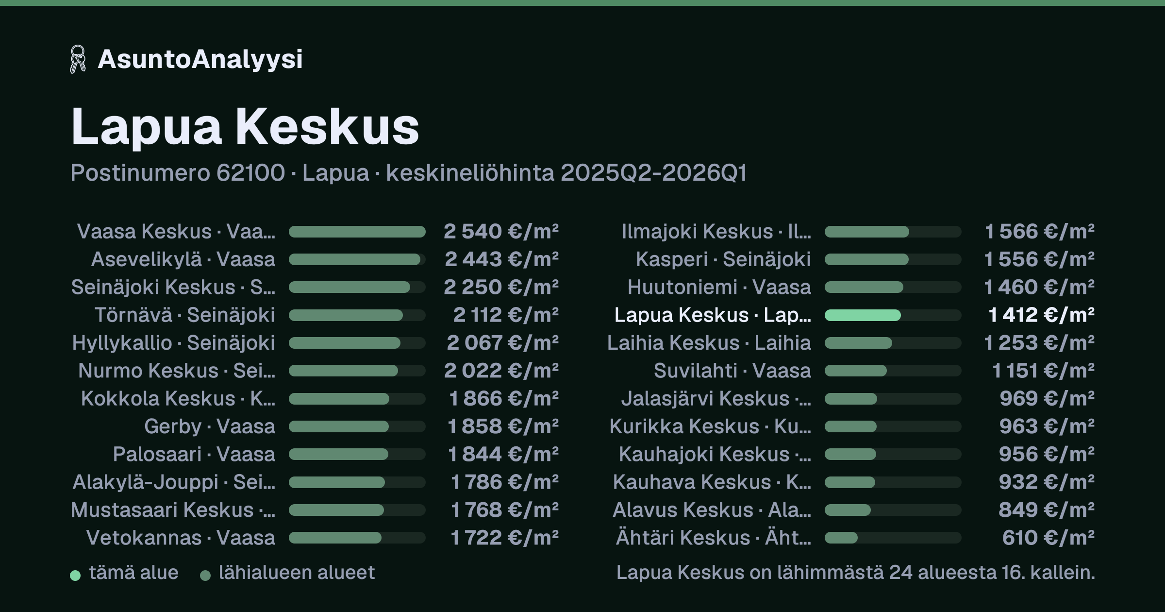 Lapua Keskus, postinumero 62100, Lapua: asuntojen keskineliöhinta 1 412 euroa neliöltä toteutuneissa kaupoissa 2025Q2-2026Q1. Palkkikaavio vertaa aluetta lähimpiin alueisiin: lapua Keskus on lähimmästä 24 alueesta 16. kallein.