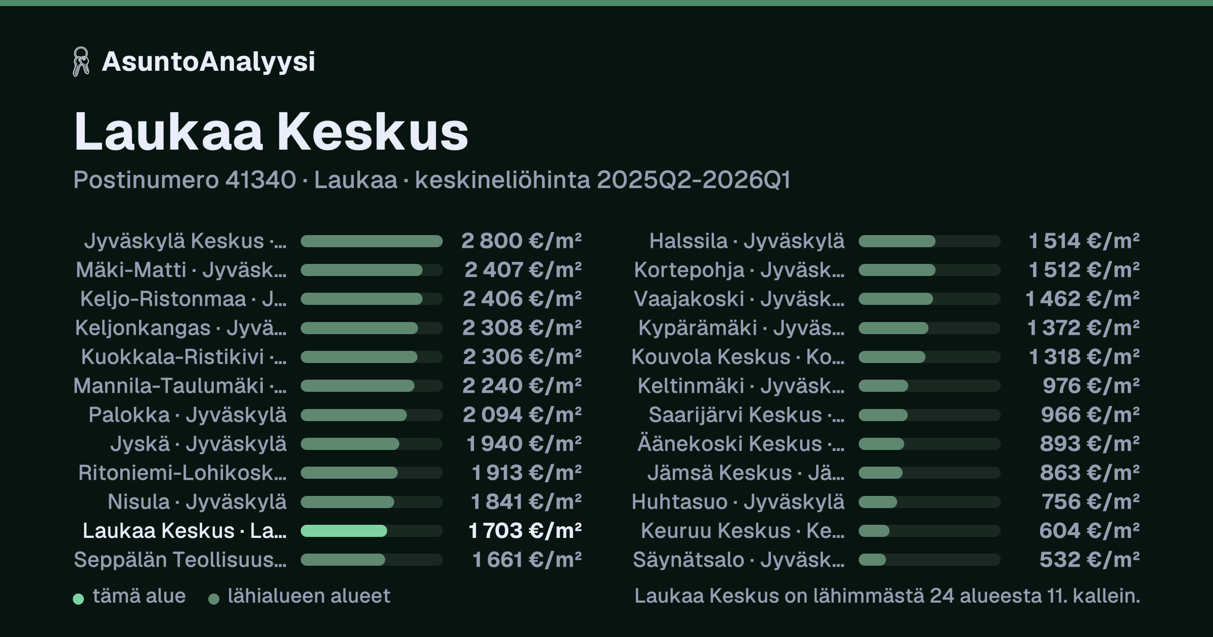 Laukaa Keskus, postinumero 41340, Laukaa: asuntojen keskineliöhinta 1 703 euroa neliöltä toteutuneissa kaupoissa 2025Q2-2026Q1. Palkkikaavio vertaa aluetta lähimpiin alueisiin: laukaa Keskus on lähimmästä 24 alueesta 11. kallein.