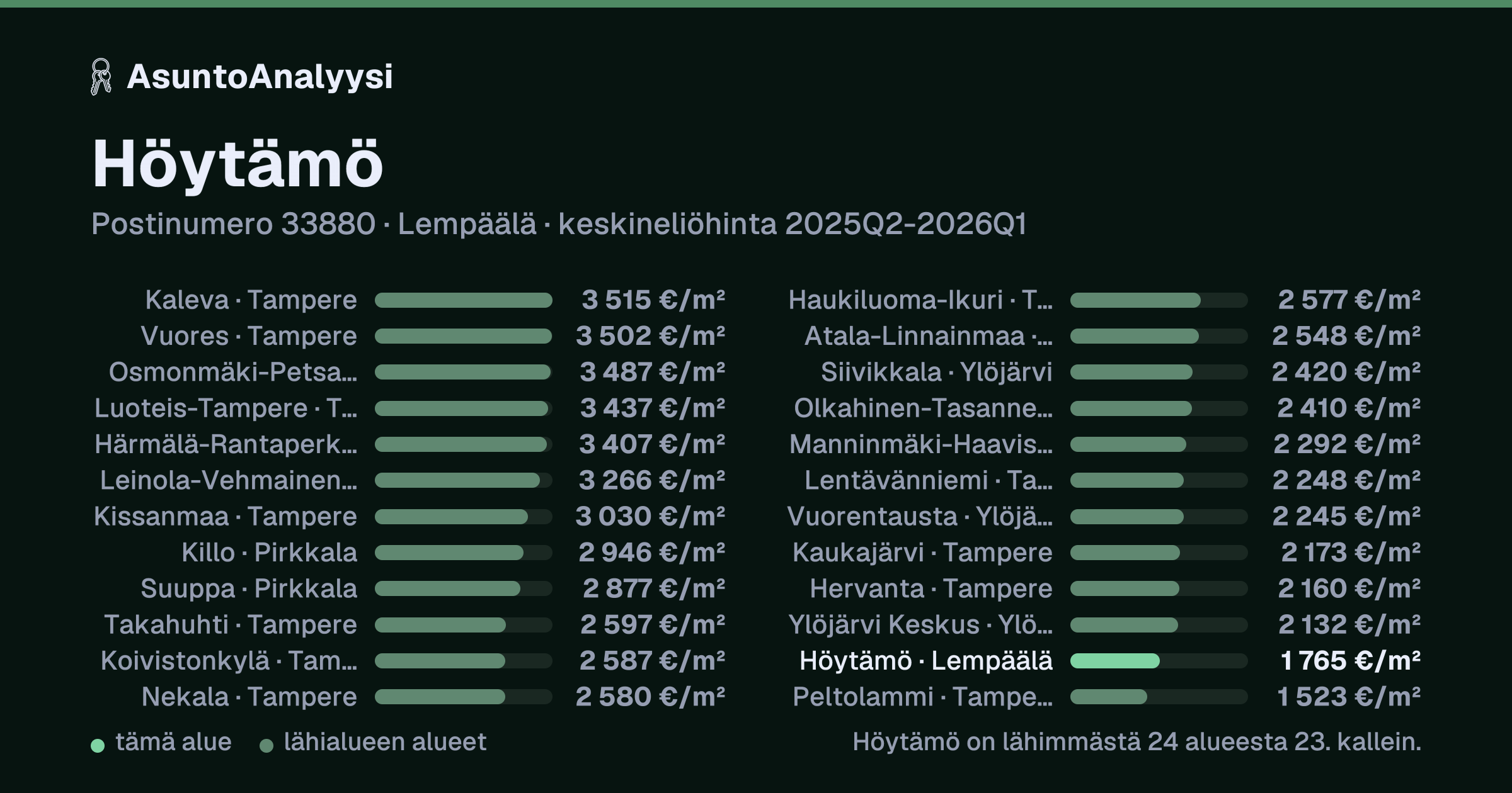 Höytämö, postinumero 33880, Lempäälä: asuntojen keskineliöhinta 1 765 euroa neliöltä toteutuneissa kaupoissa 2025Q2-2026Q1. Palkkikaavio vertaa aluetta lähimpiin alueisiin: höytämö on lähimmästä 24 alueesta 23. kallein.