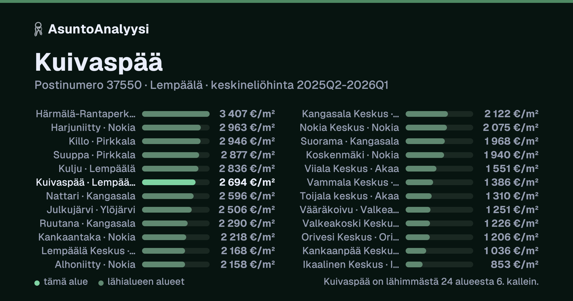 Kuivaspää, postinumero 37550, Lempäälä: asuntojen keskineliöhinta 2 694 euroa neliöltä toteutuneissa kaupoissa 2025Q2-2026Q1. Palkkikaavio vertaa aluetta lähimpiin alueisiin: kuivaspää on lähimmästä 24 alueesta 6. kallein.